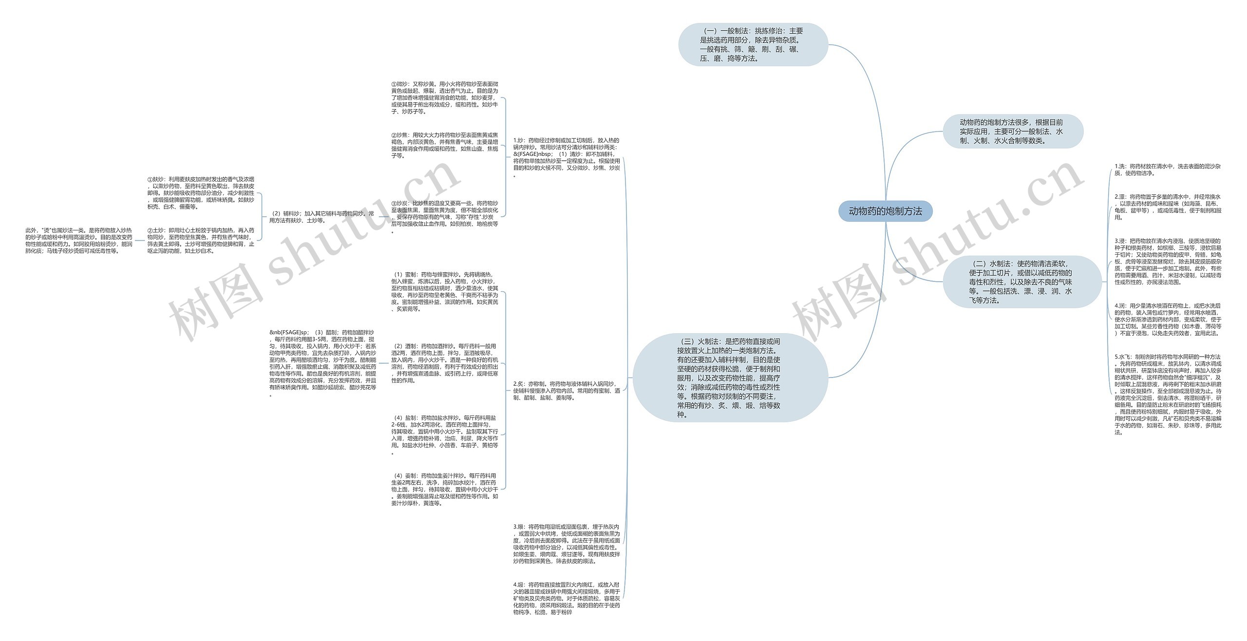 动物药的炮制方法 动物药的炮制方法