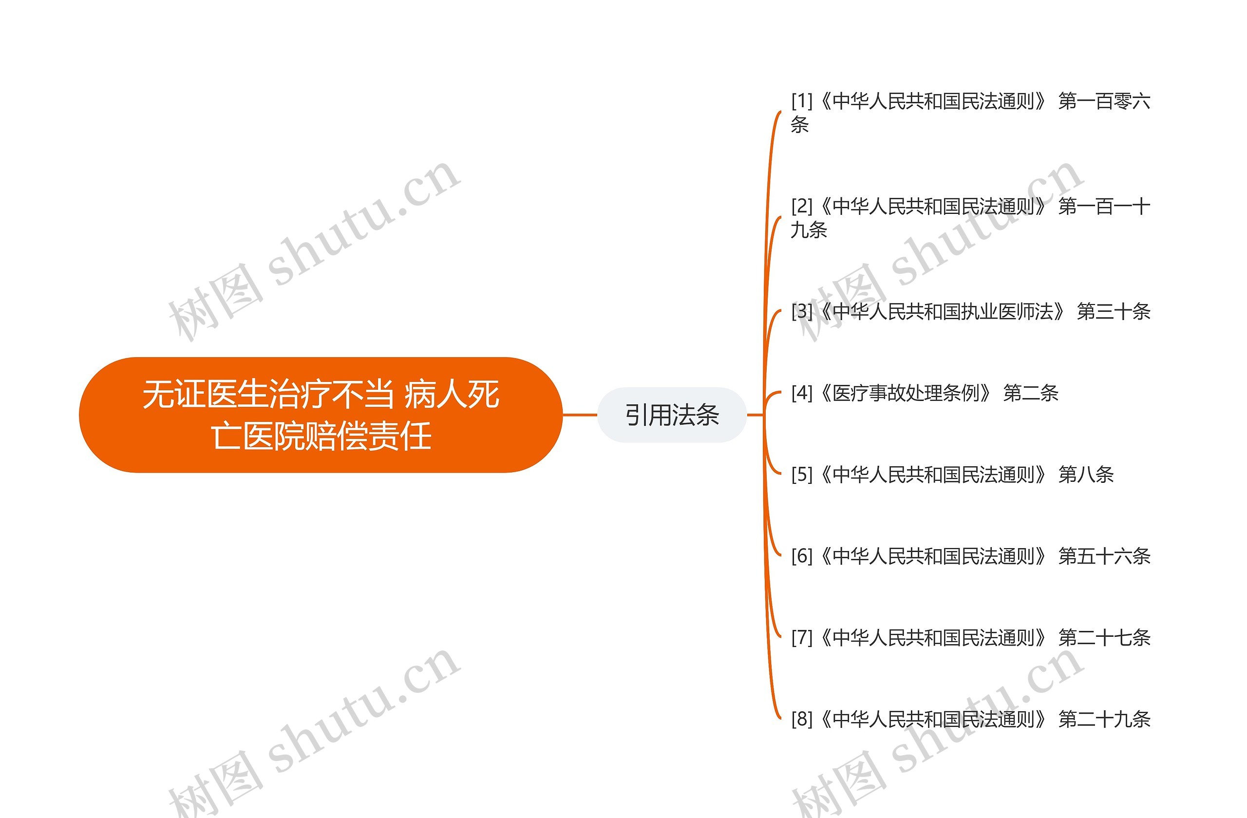 无证医生治疗不当 病人死亡医院赔偿责任思维导图