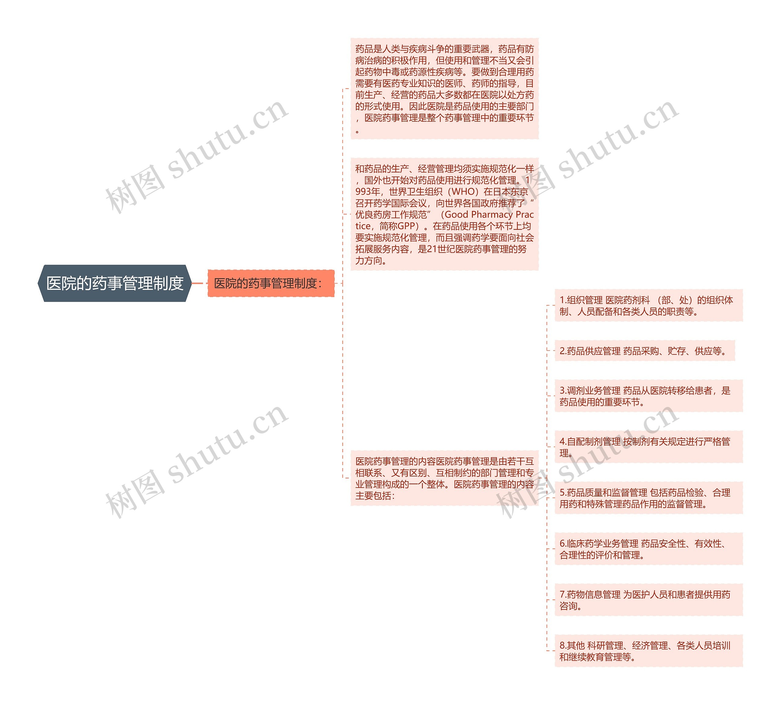 医院的药事管理制度思维导图