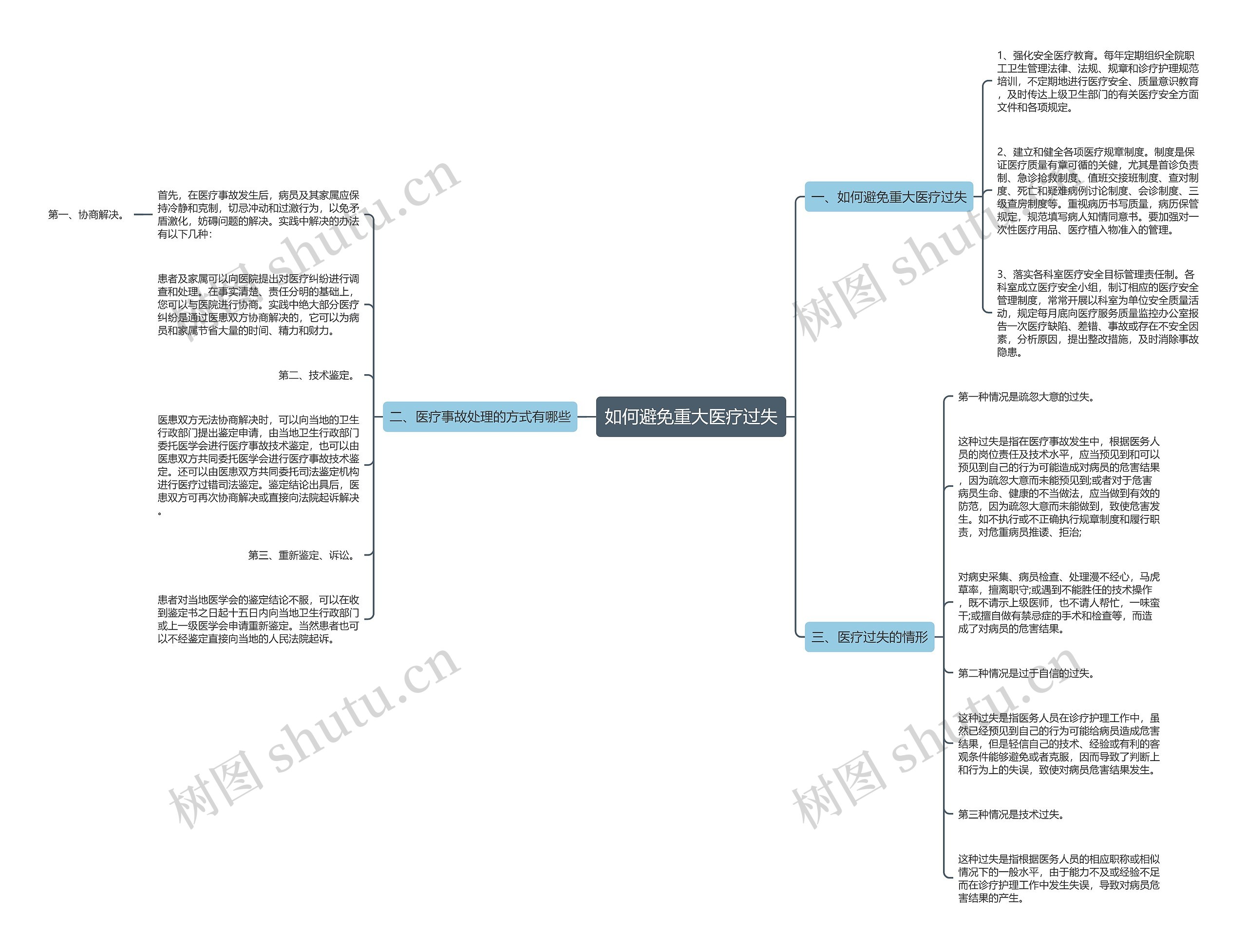如何避免重大医疗过失思维导图