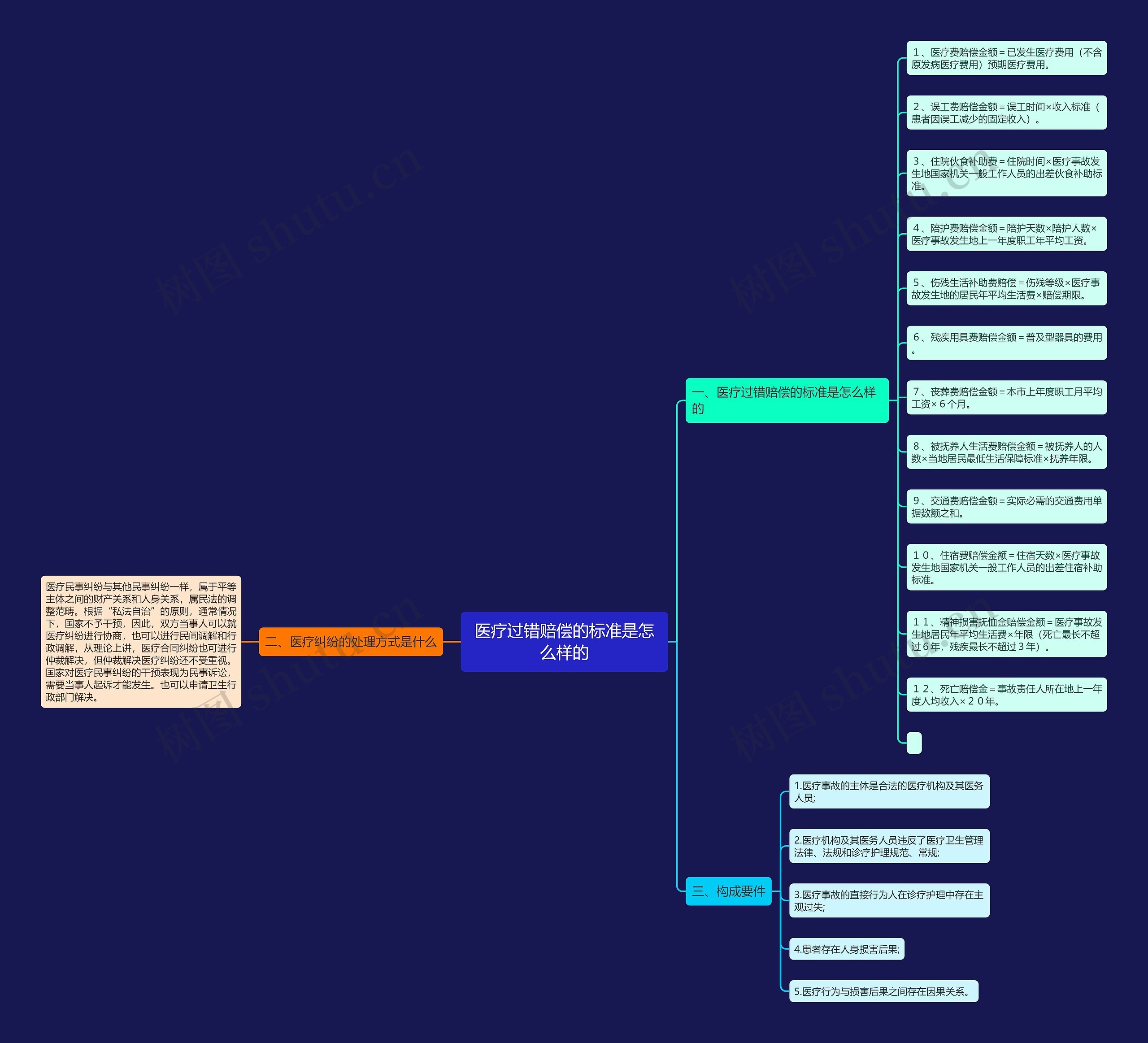 医疗过错赔偿的标准是怎么样的思维导图
