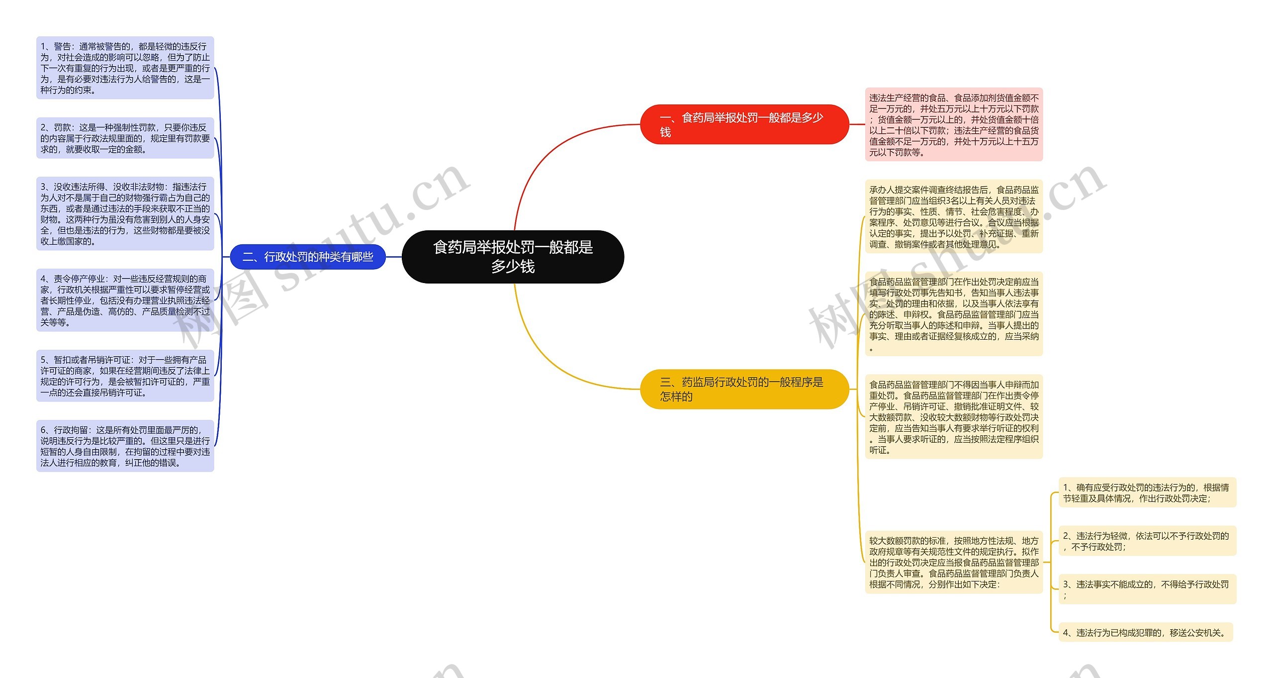 食药局举报处罚一般都是多少钱思维导图