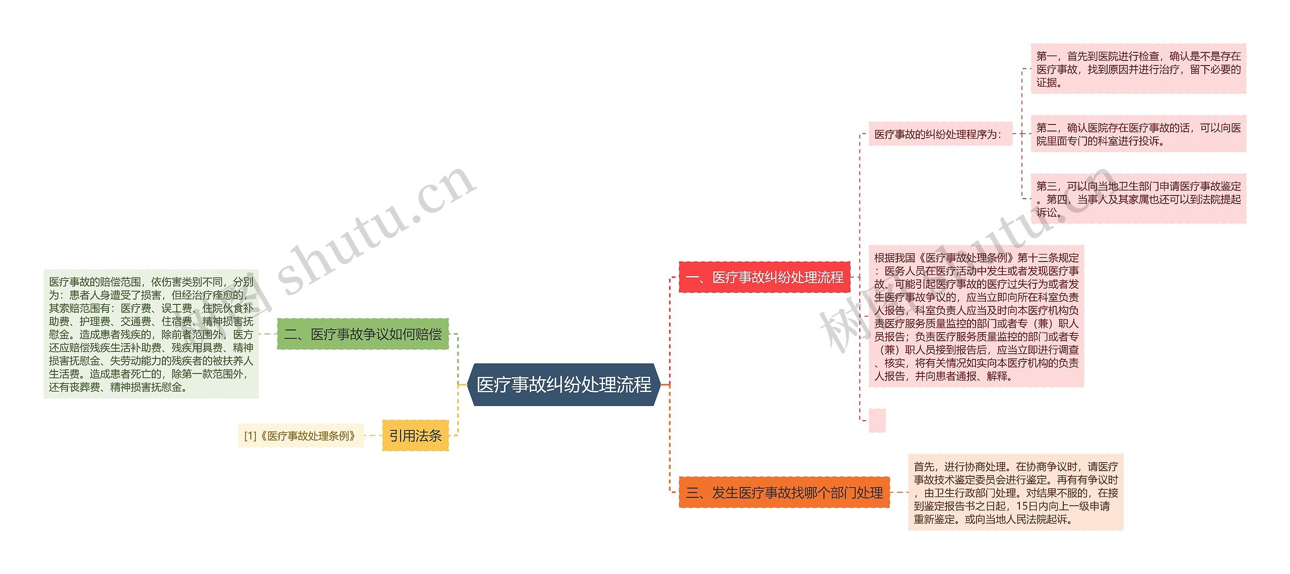 医疗事故纠纷处理流程思维导图