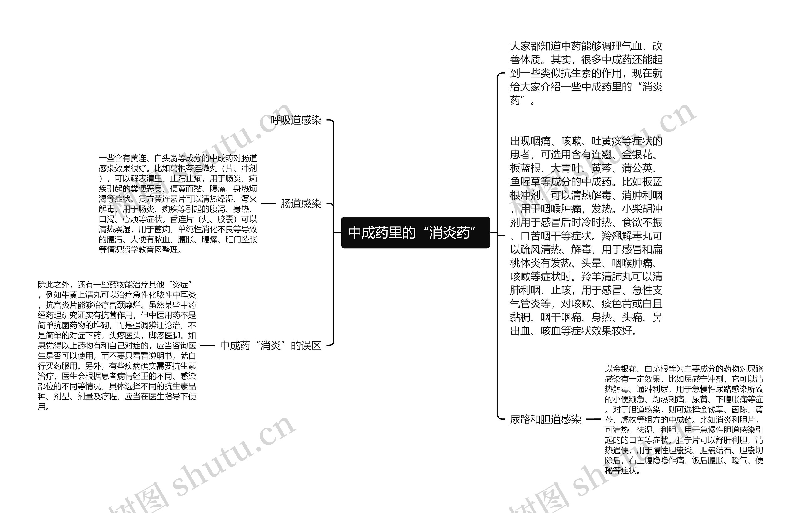 中成药里的“消炎药”思维导图