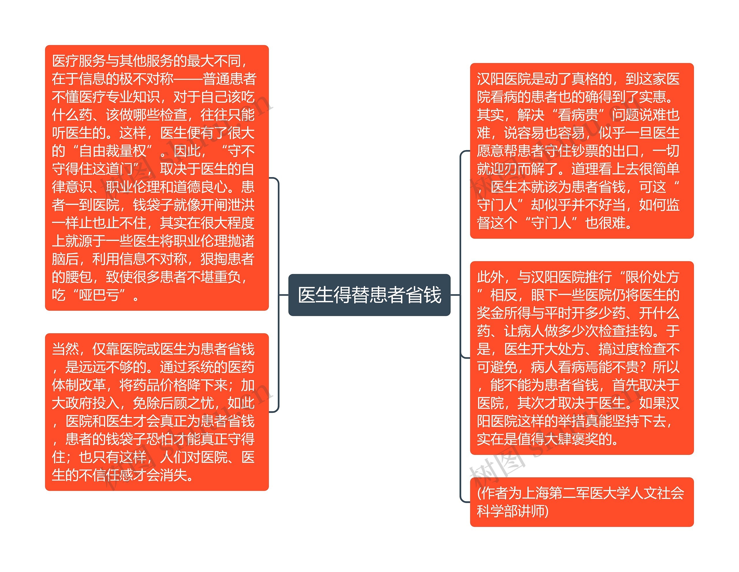 医生得替患者省钱思维导图