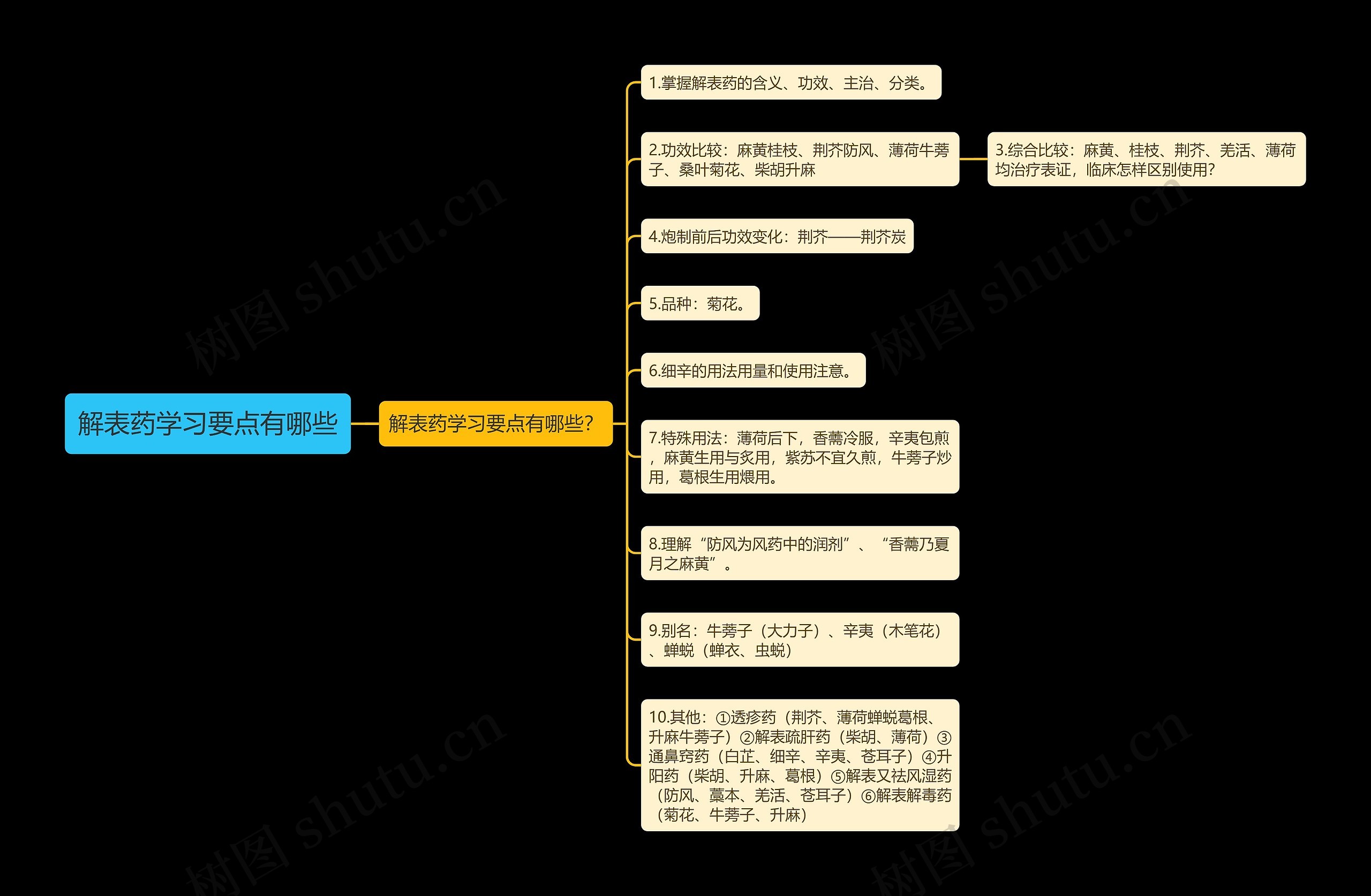 解表药学习要点有哪些思维导图