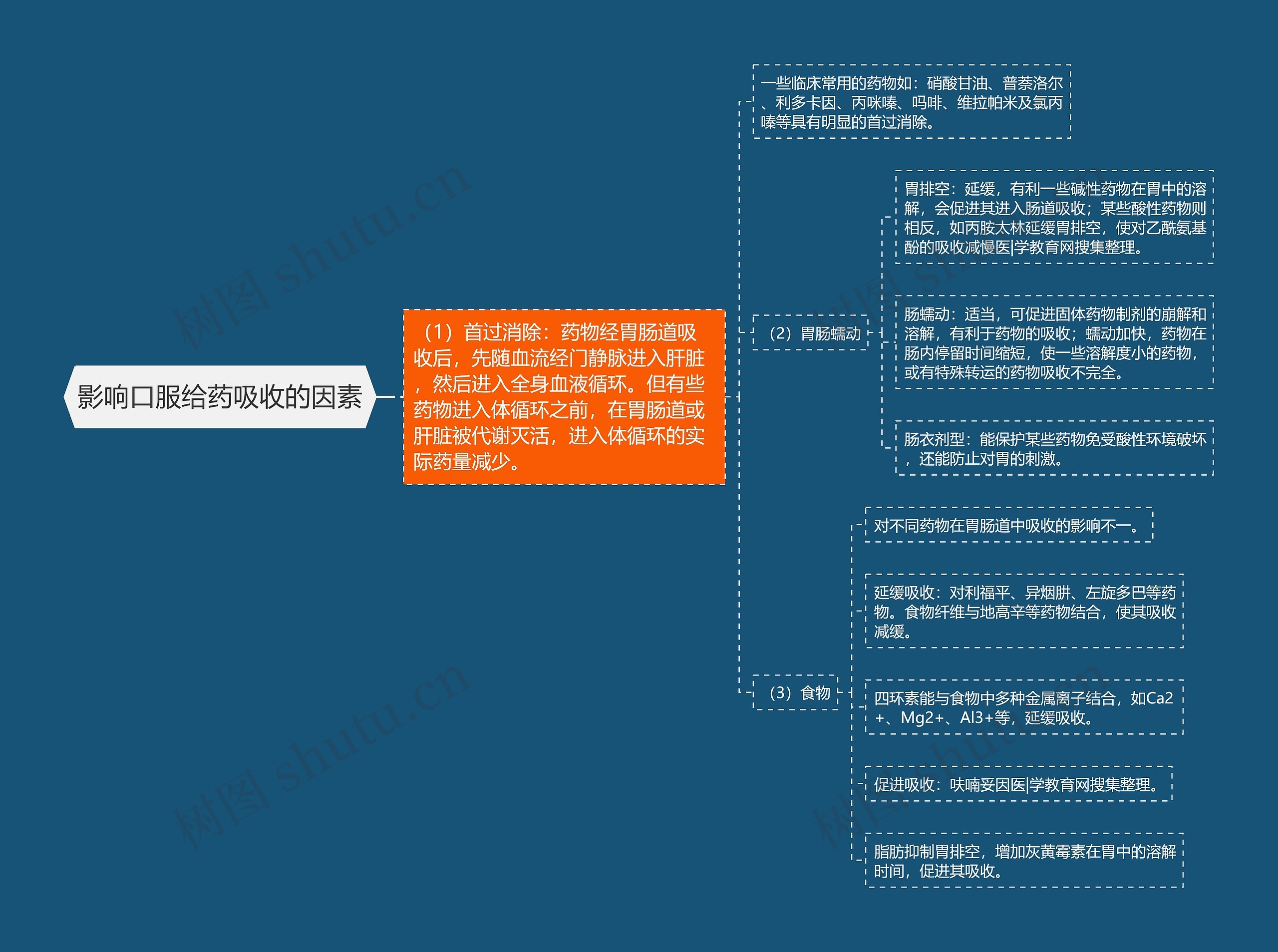 影响口服给药吸收的因素思维导图