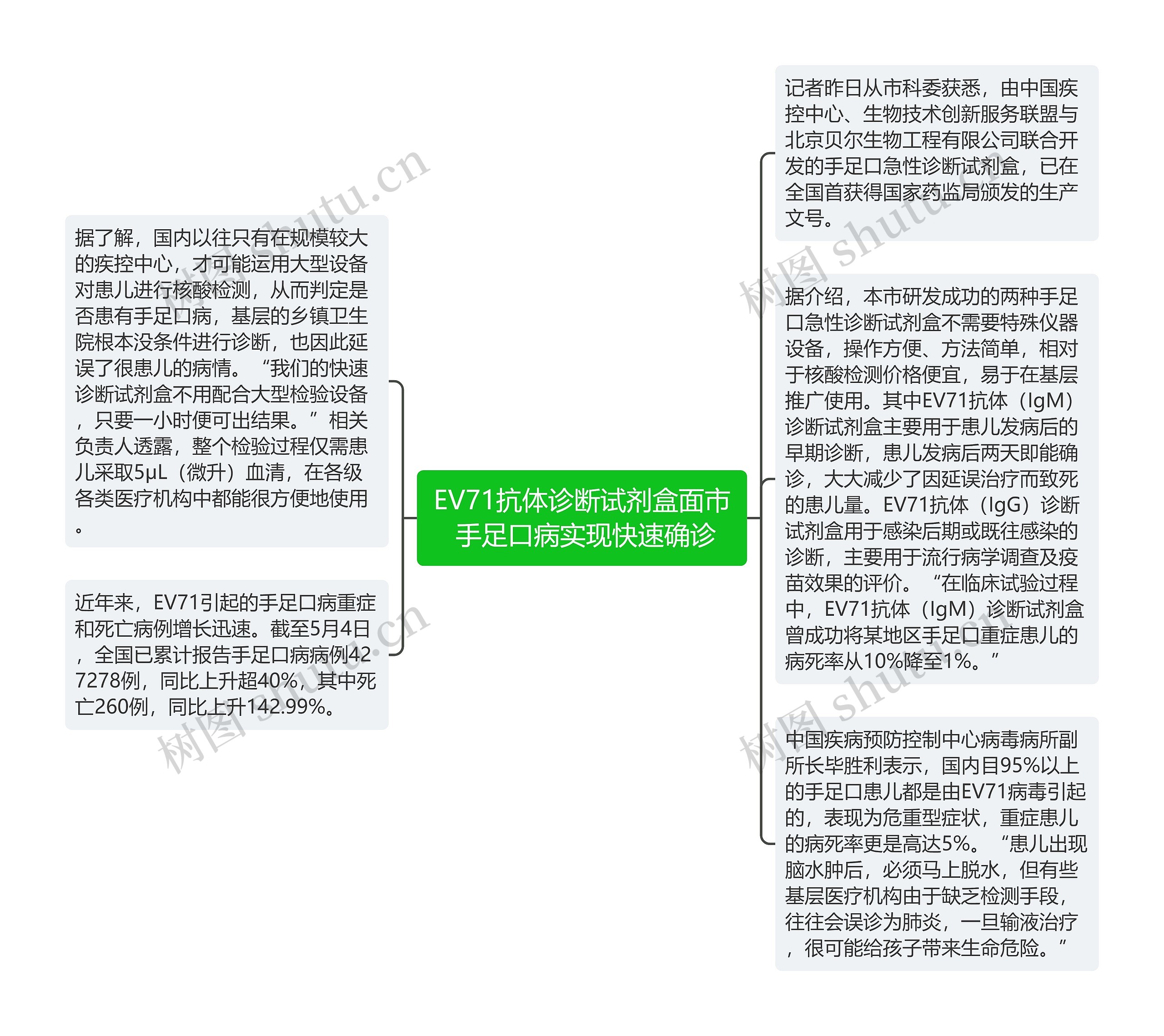 EV71抗体诊断试剂盒面市 手足口病实现快速确诊思维导图