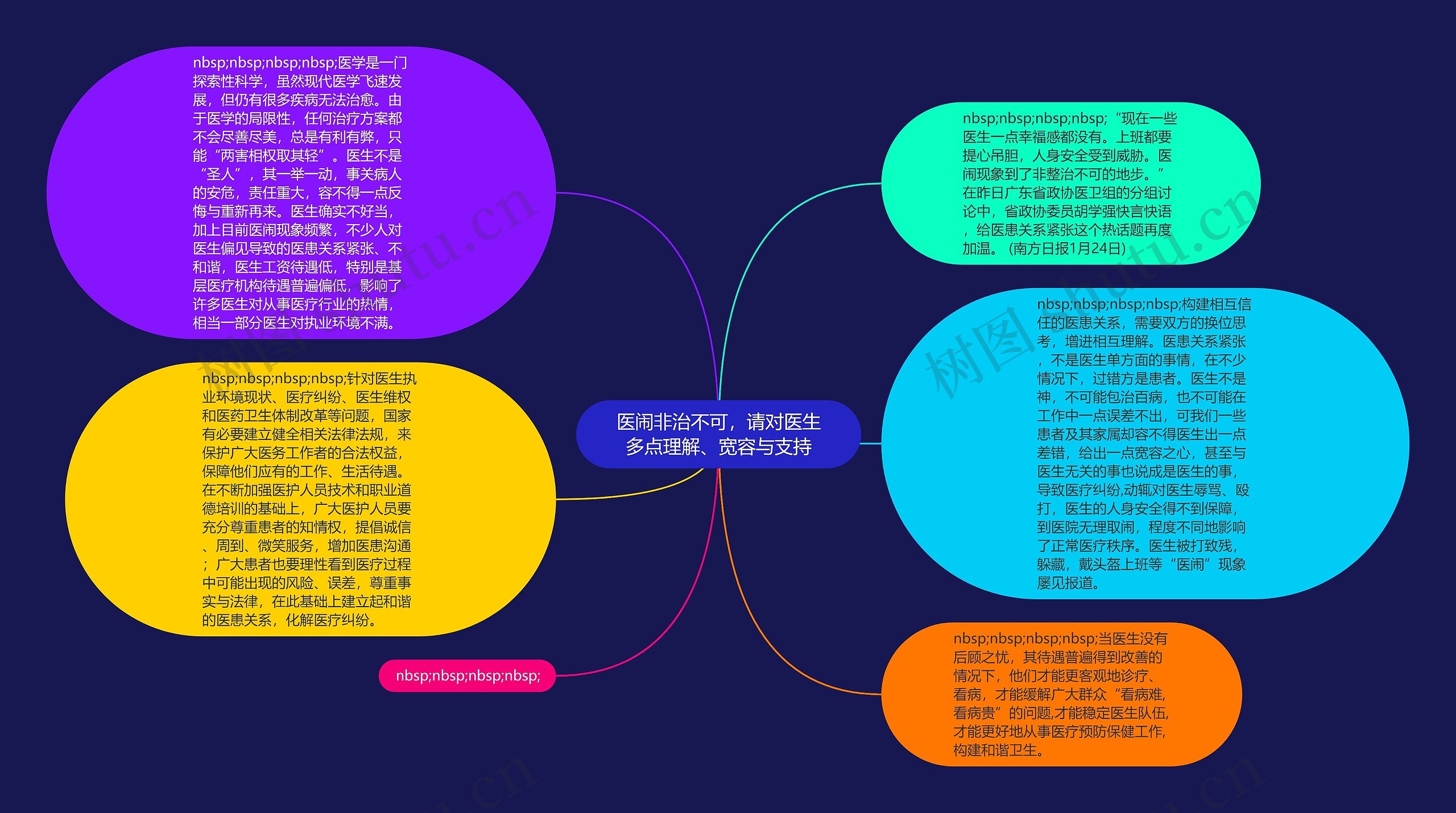 医闹非治不可，请对医生多点理解、宽容与支持思维导图