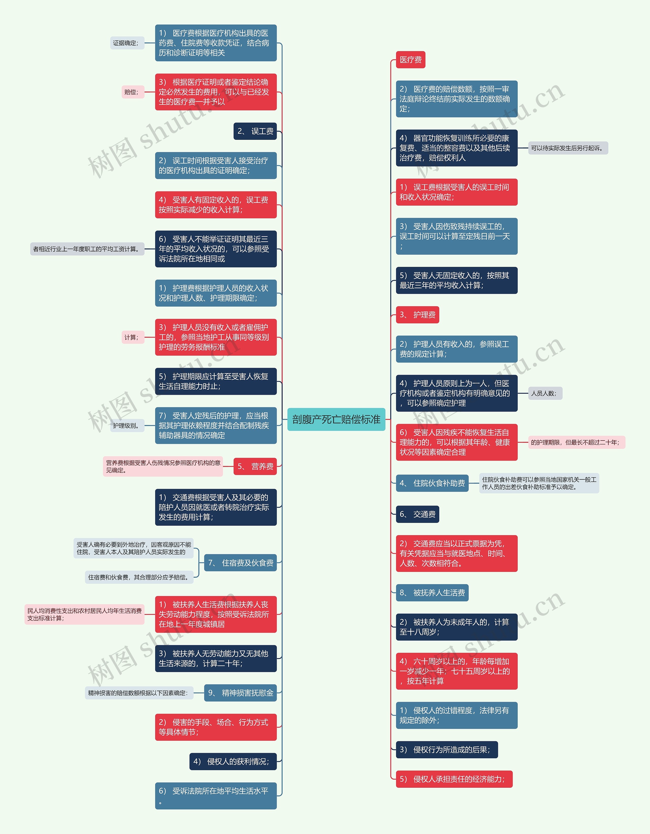 剖腹产死亡赔偿标准思维导图
