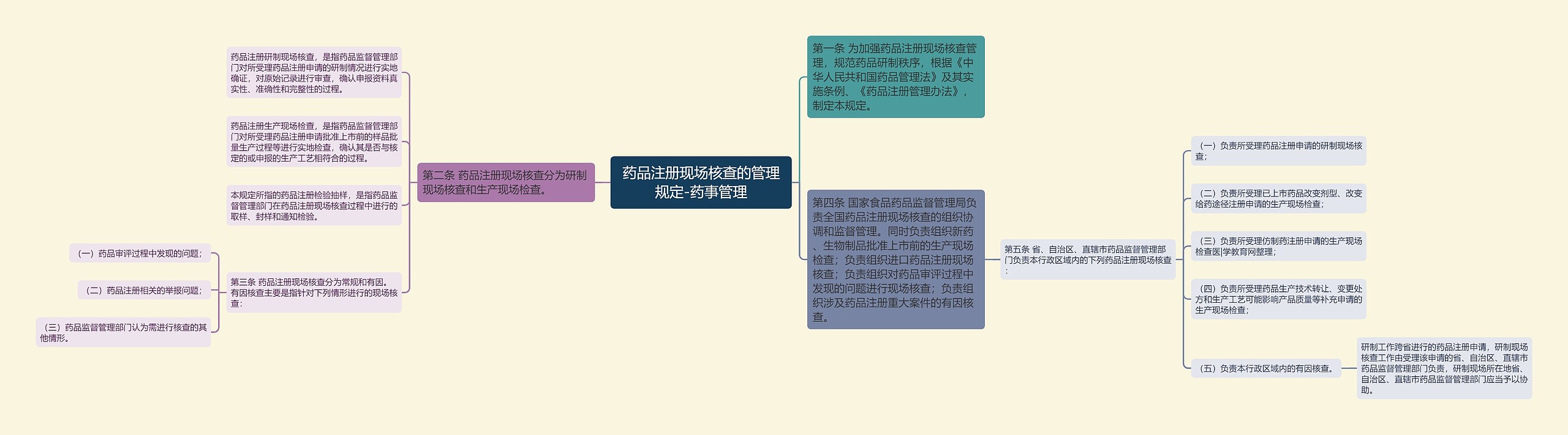 药品注册现场核查的管理规定-药事管理 药品注册现场核查的管理规定-药事管理