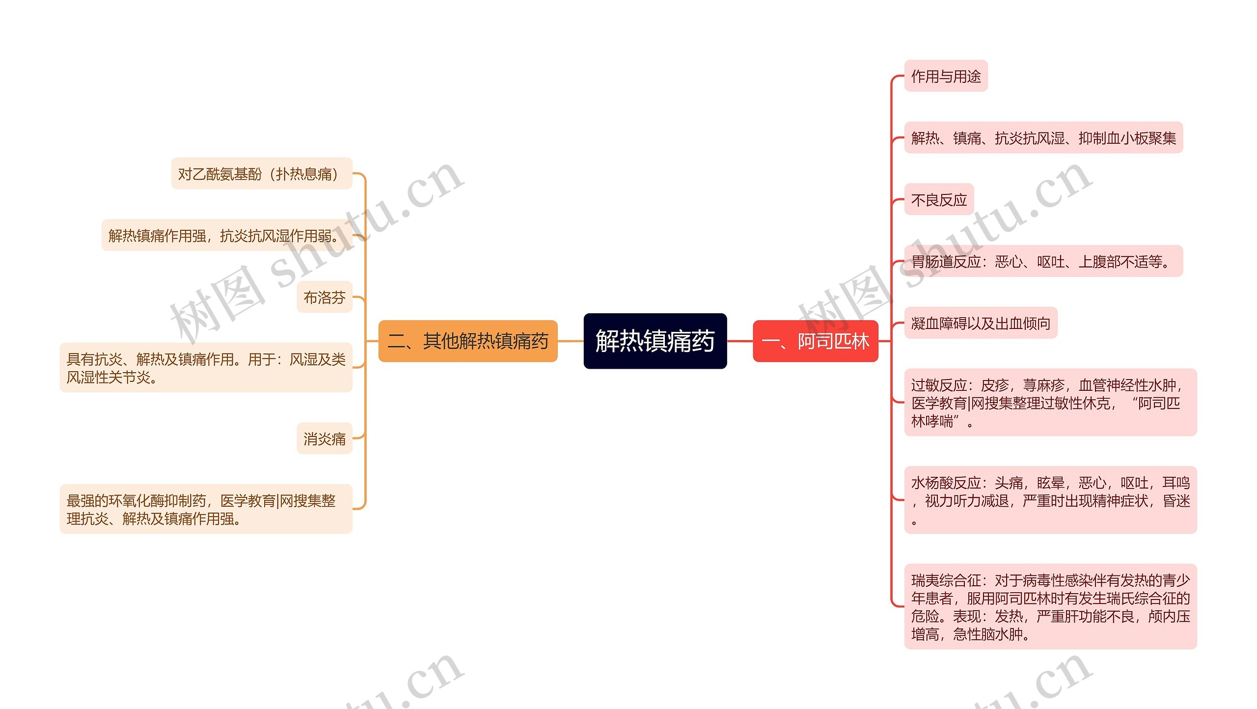 解热镇痛药思维导图