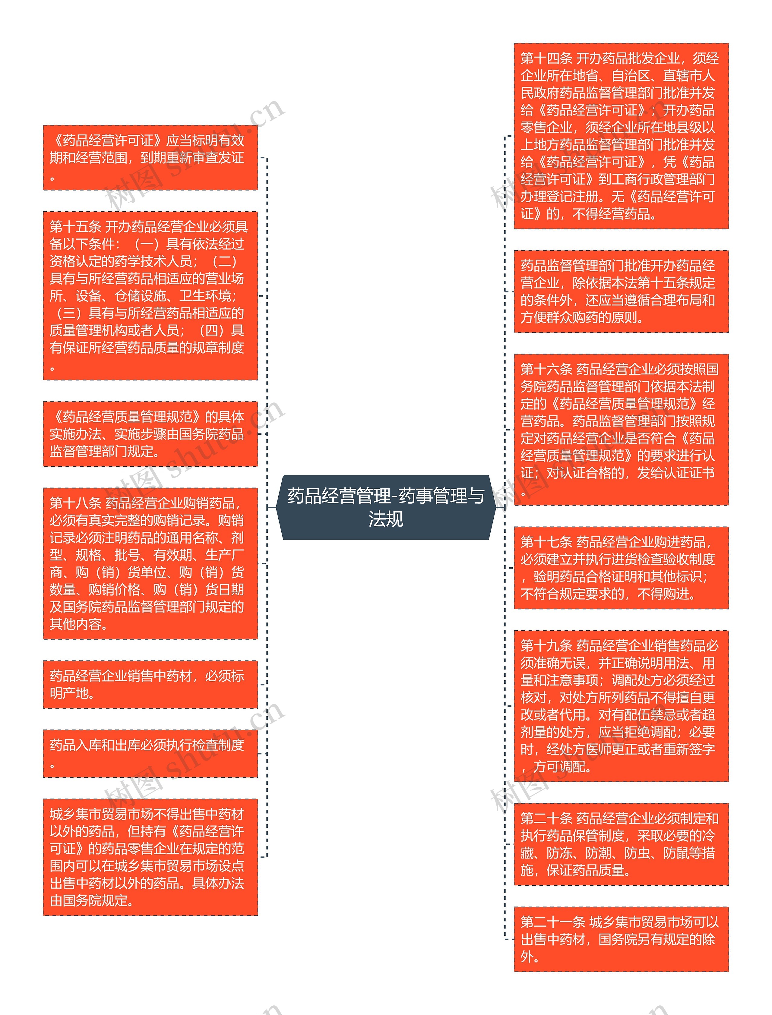 药品经营管理-药事管理与法规思维导图