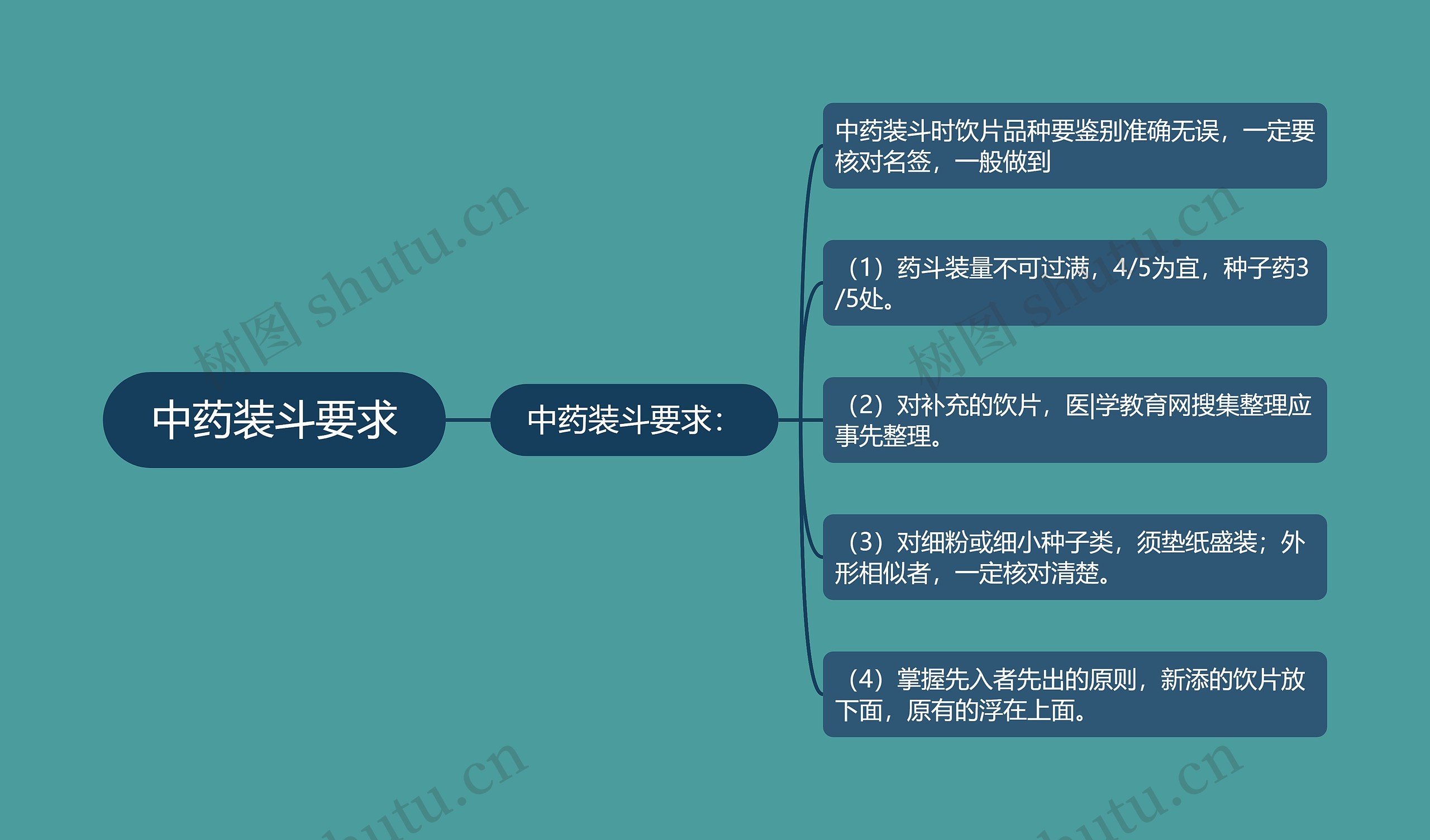 中药装斗要求思维导图