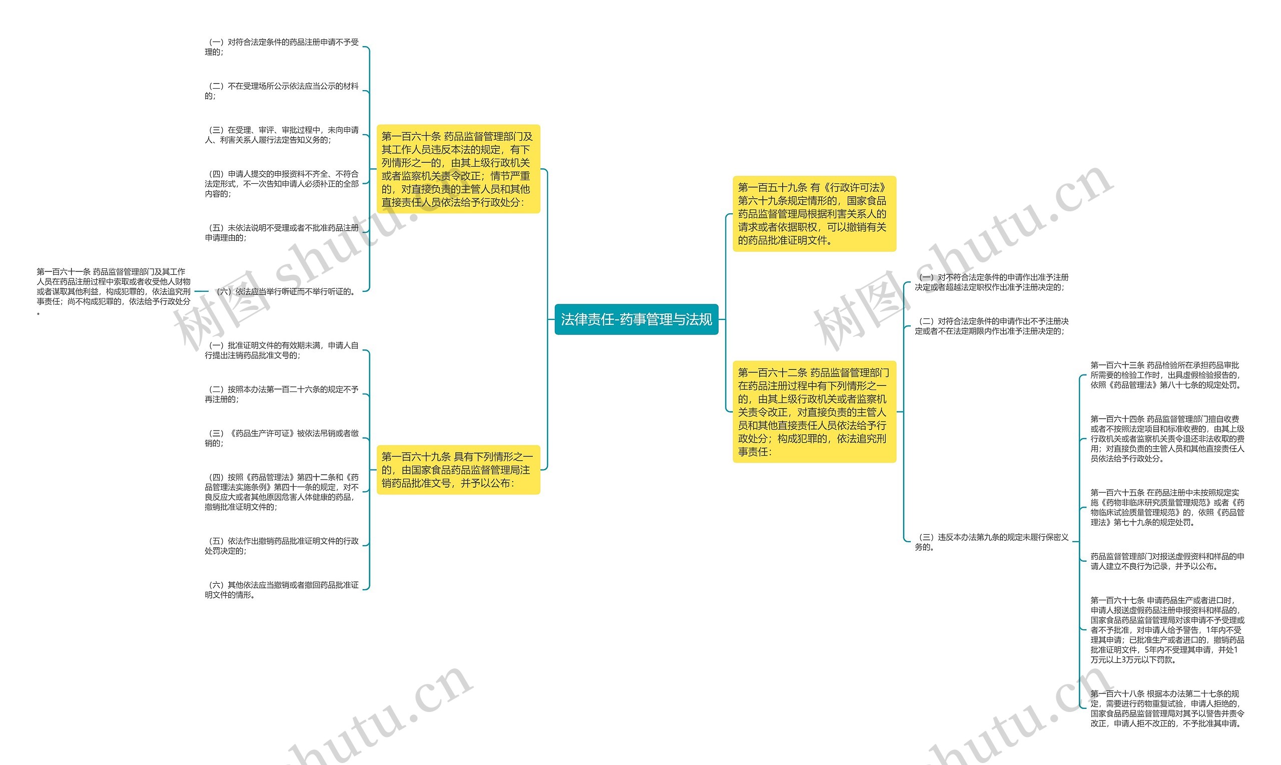 法律责任-药事管理与法规思维导图