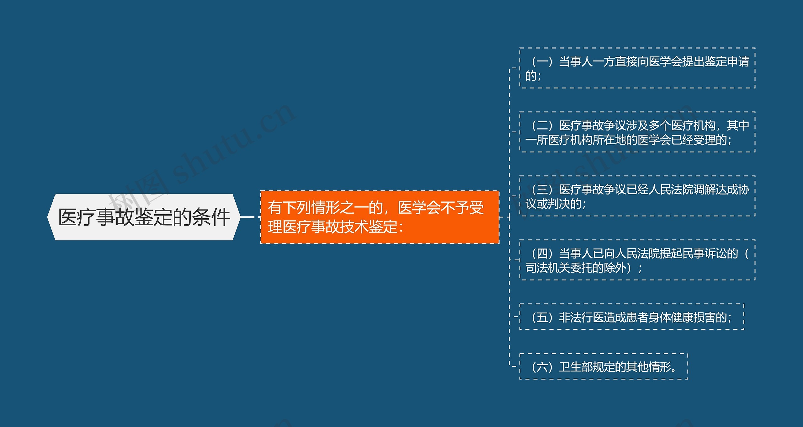 医疗事故鉴定的条件思维导图