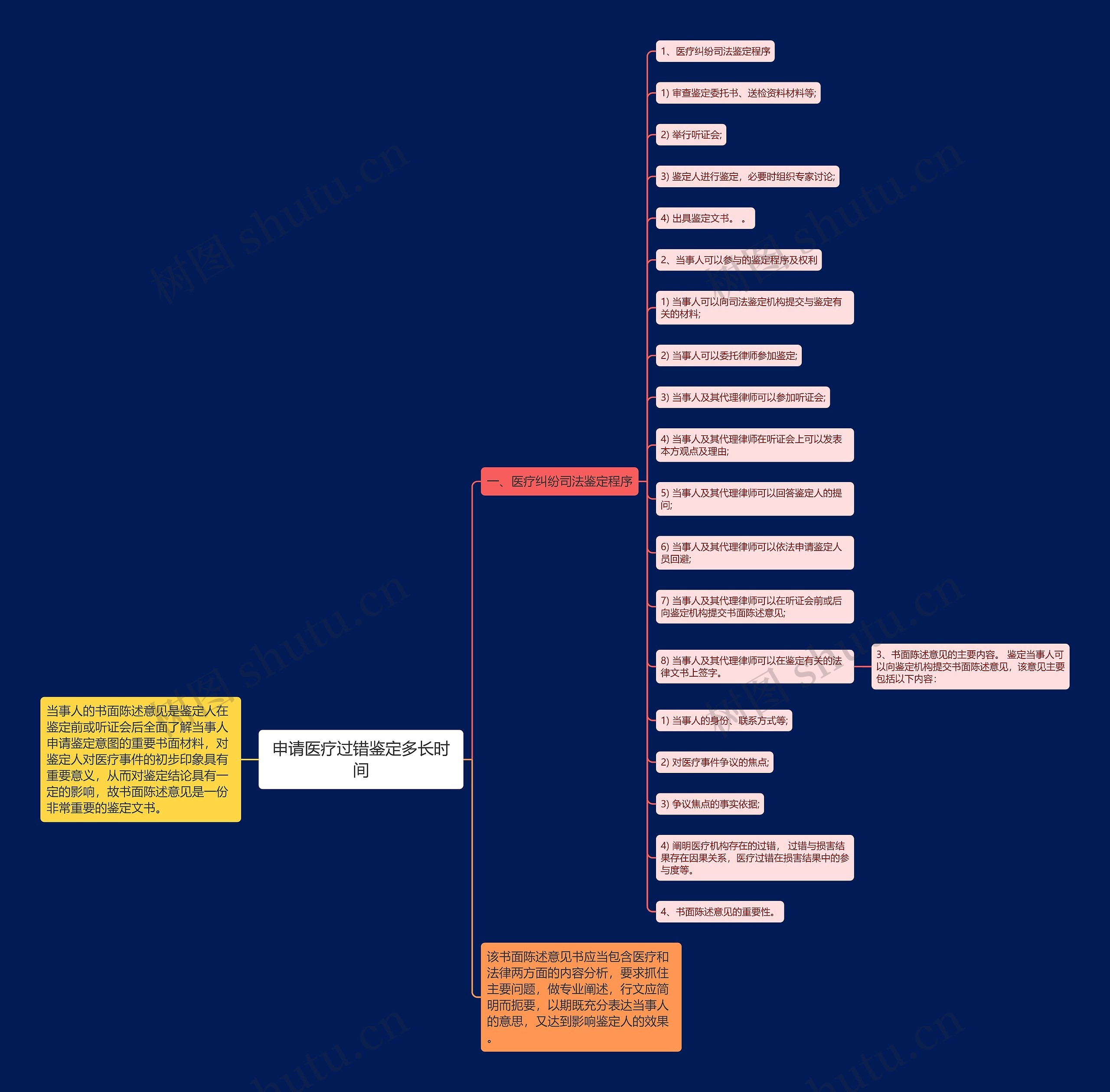 申请医疗过错鉴定多长时间思维导图