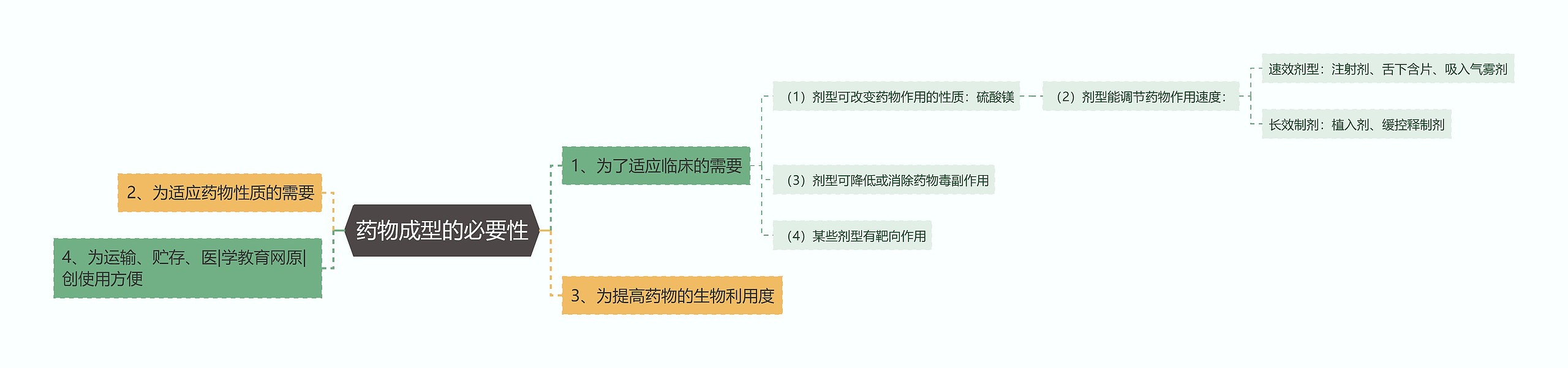 药物成型的必要性思维导图