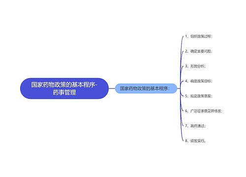 国家药物政策的基本程序-药事管理