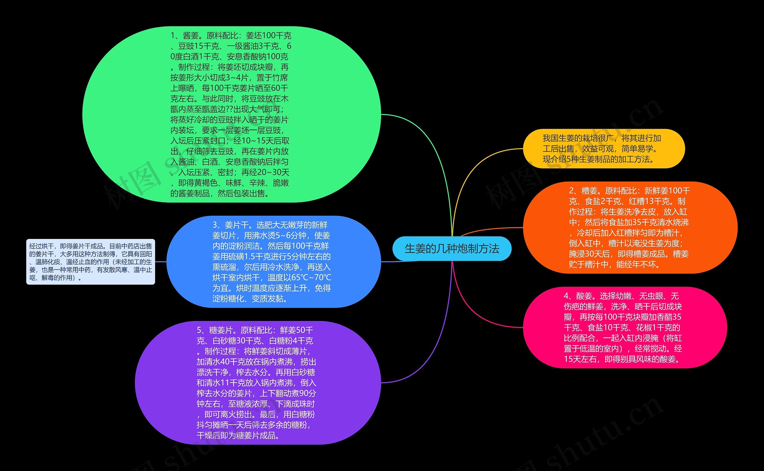 生姜的几种炮制方法思维导图