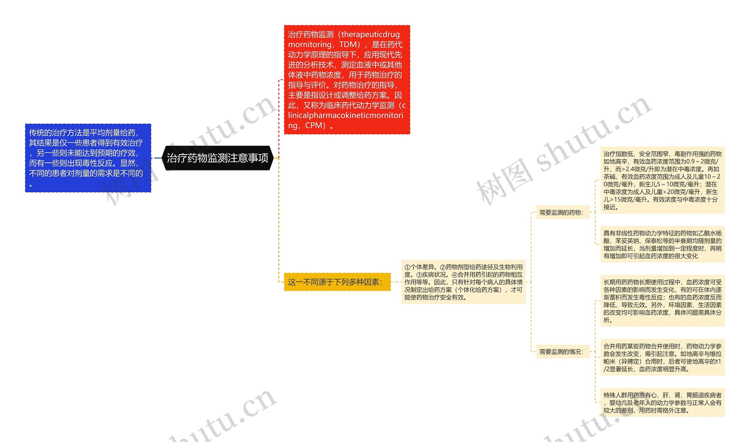 治疗药物监测注意事项思维导图