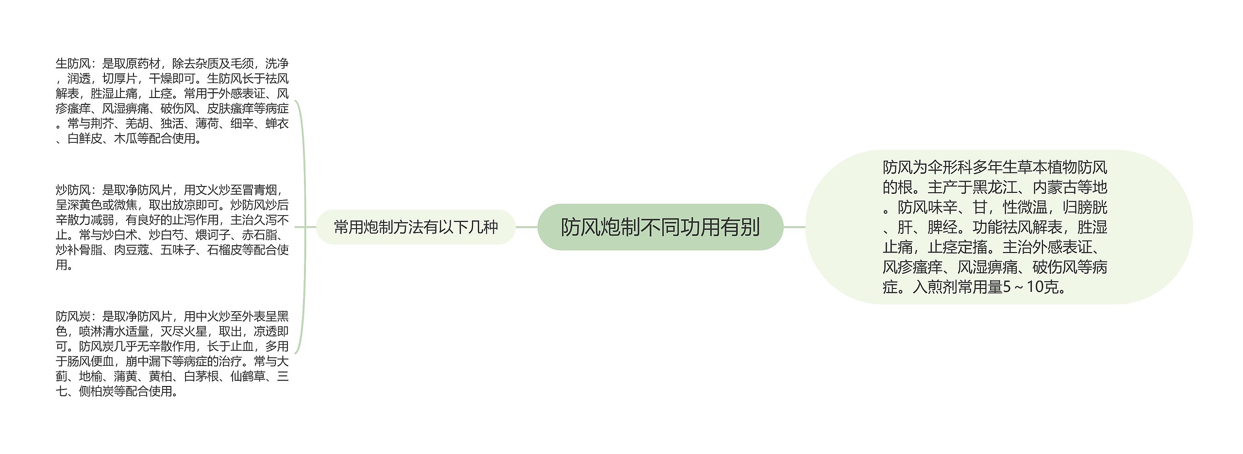 防风炮制不同功用有别 防风炮制不同功用有别