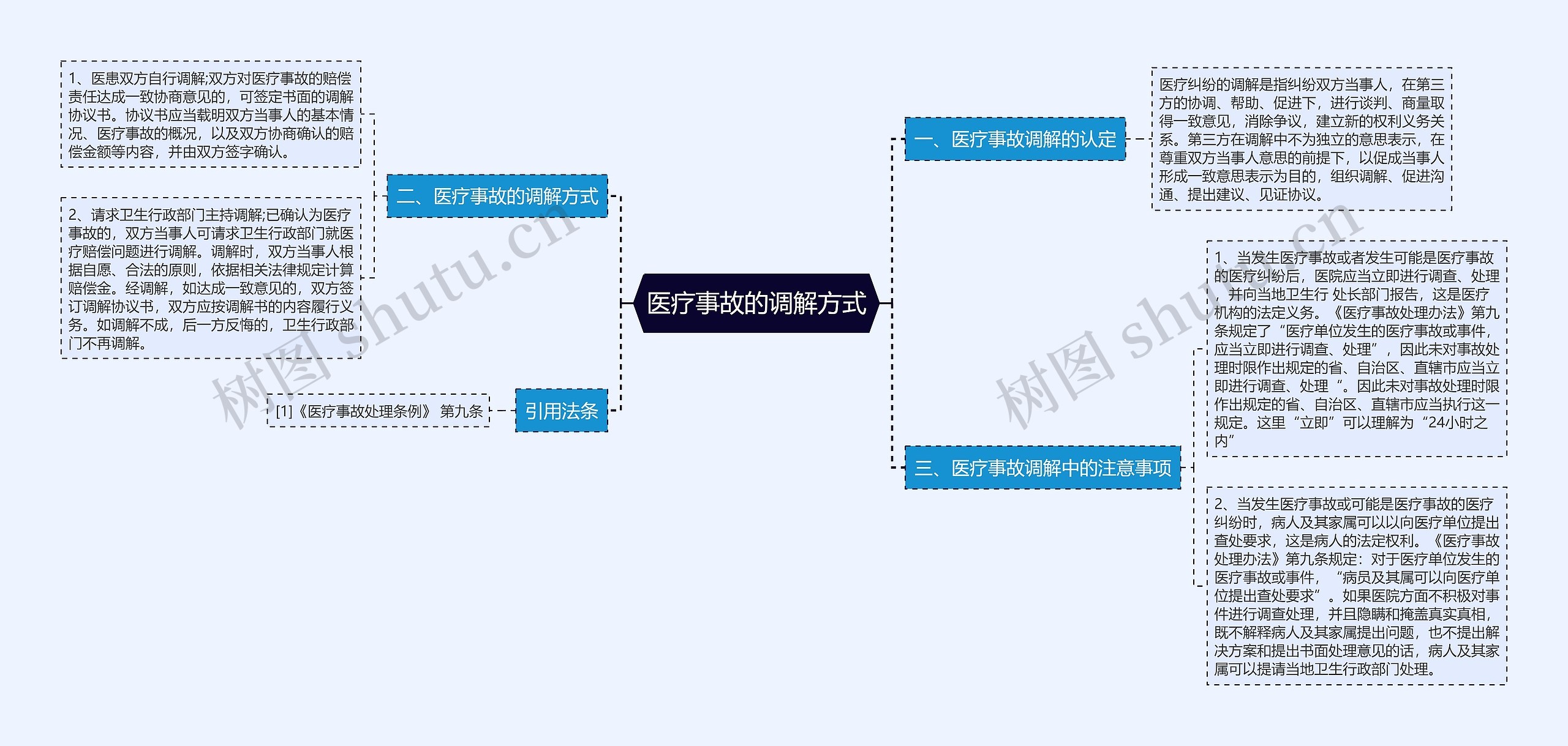 医疗事故的调解方式思维导图