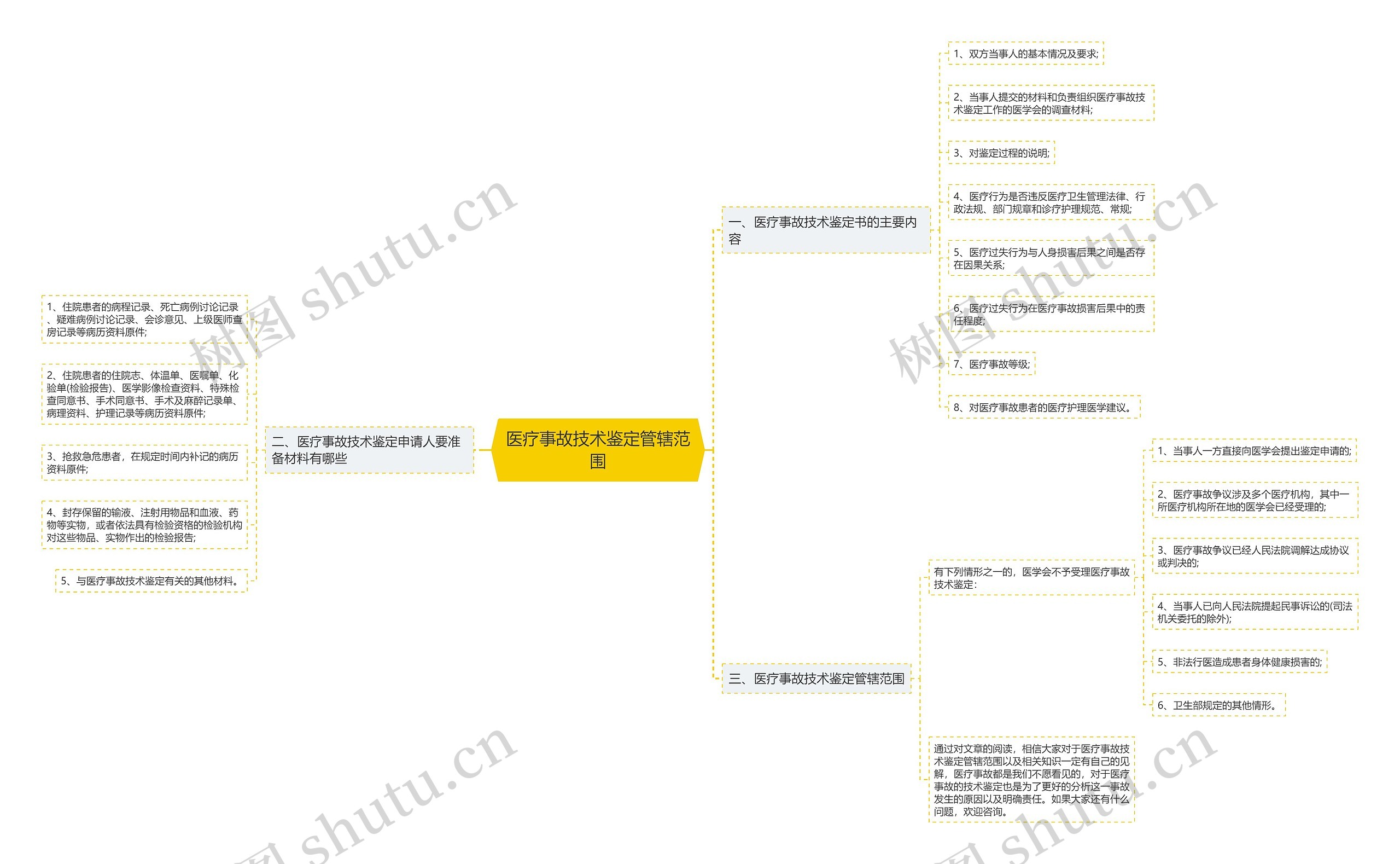 医疗事故技术鉴定管辖范围思维导图