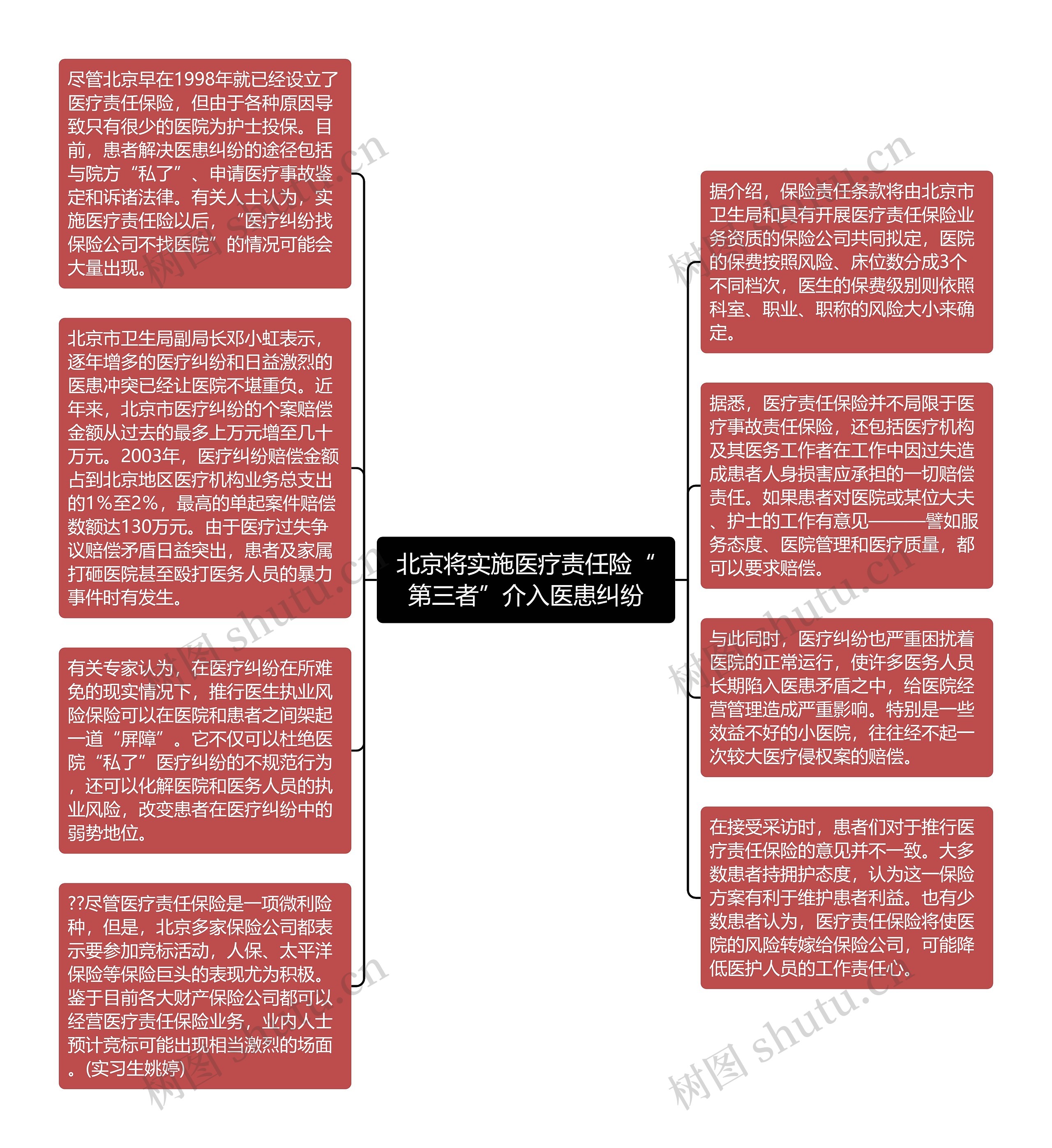 北京将实施医疗责任险“第三者”介入医患纠纷思维导图