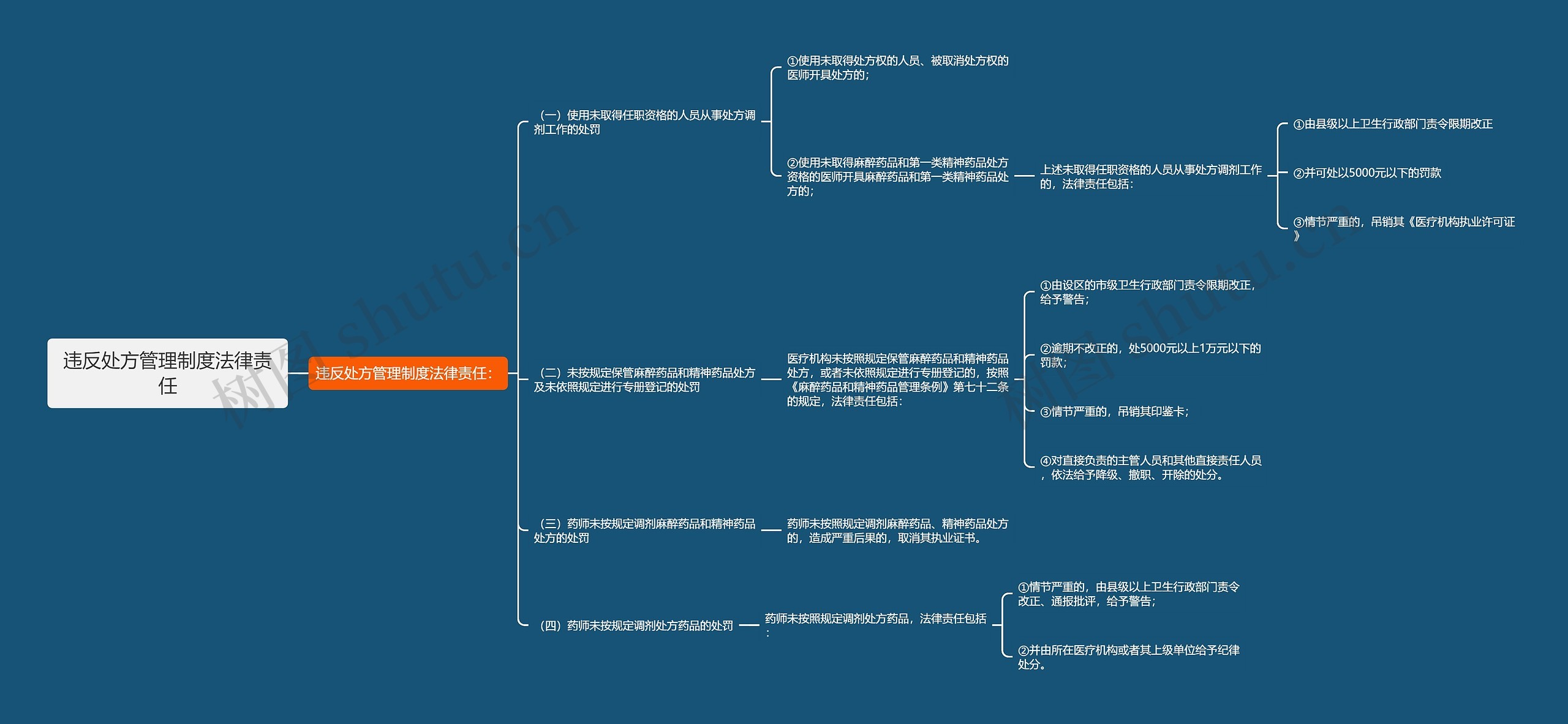 违反处方管理制度法律责任思维导图