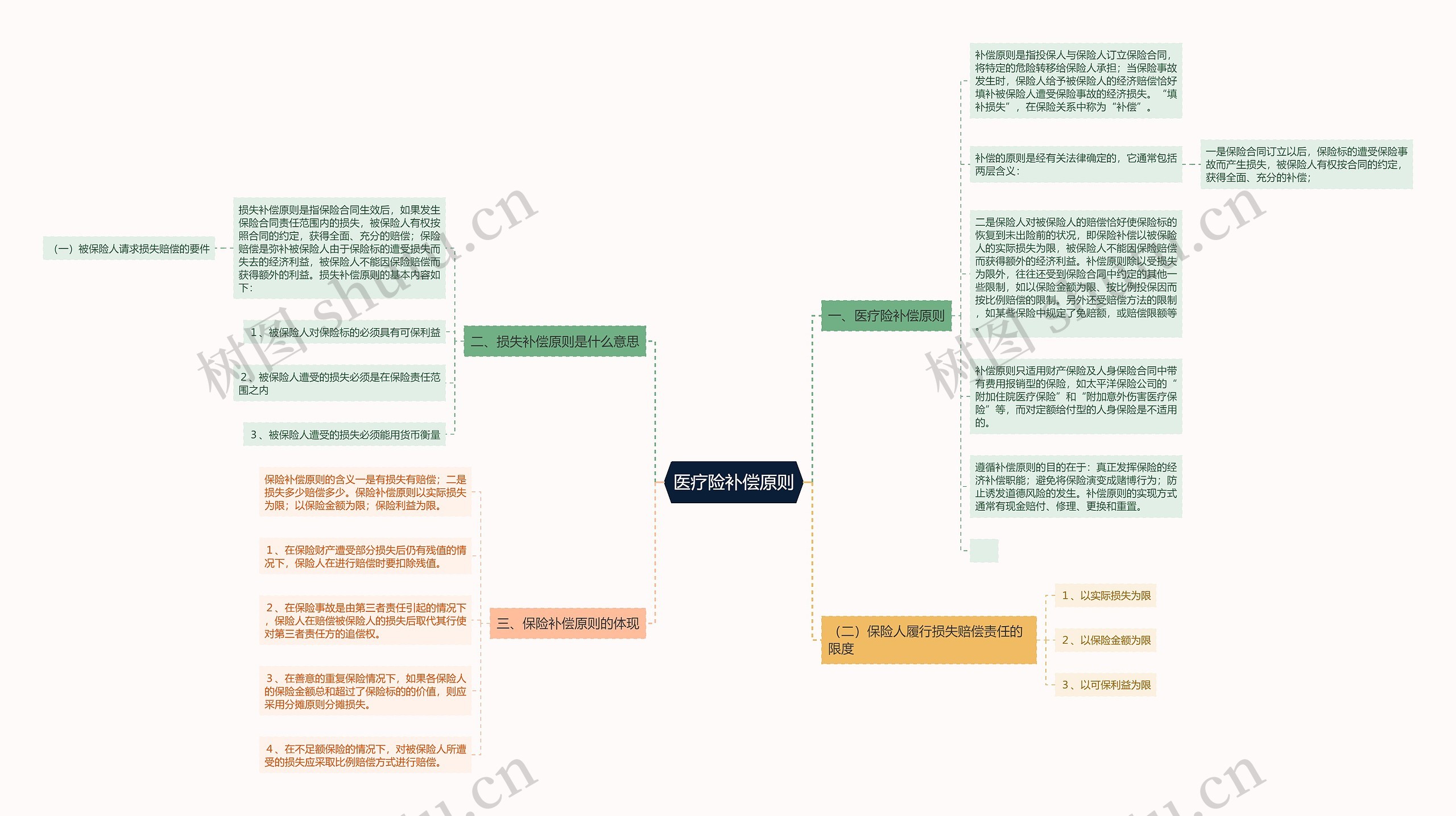 医疗险补偿原则思维导图