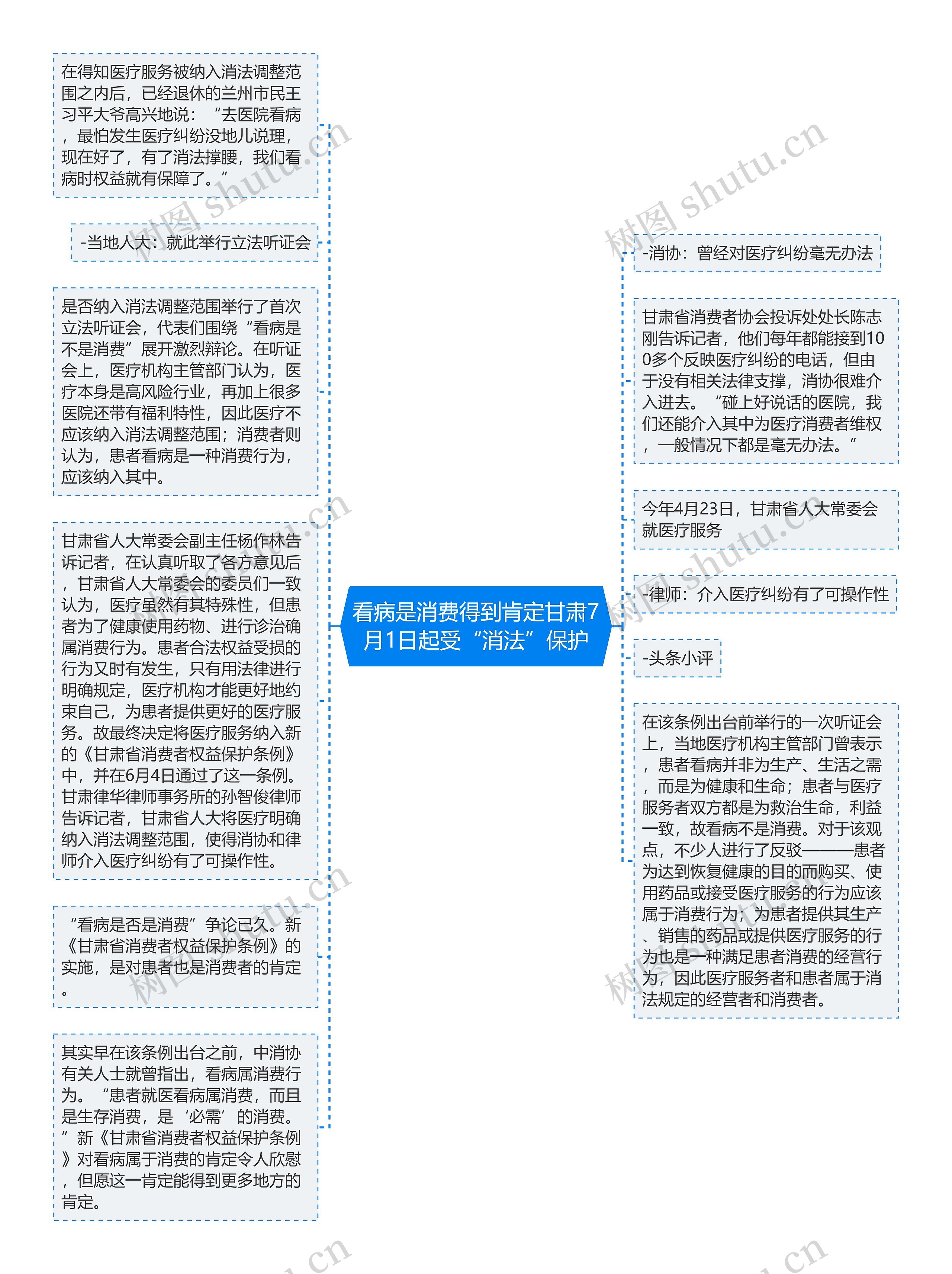 看病是消费得到肯定甘肃7月1日起受“消法”保护思维导图