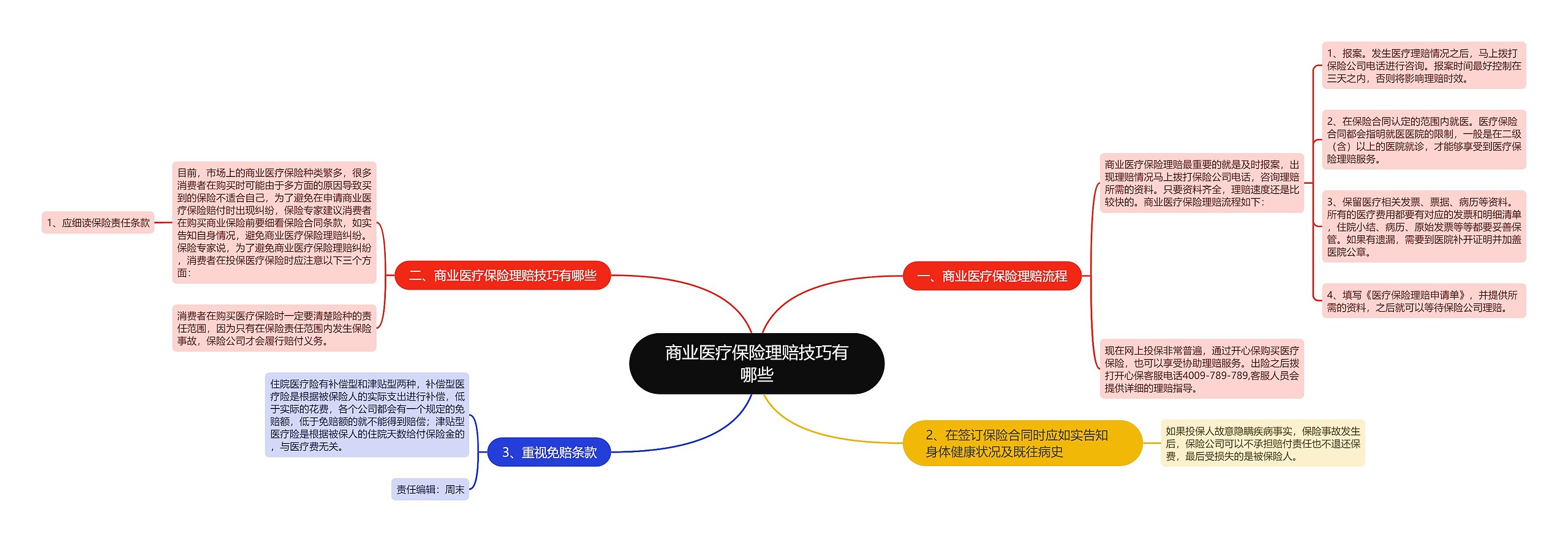 商业医疗保险理赔技巧有哪些思维导图