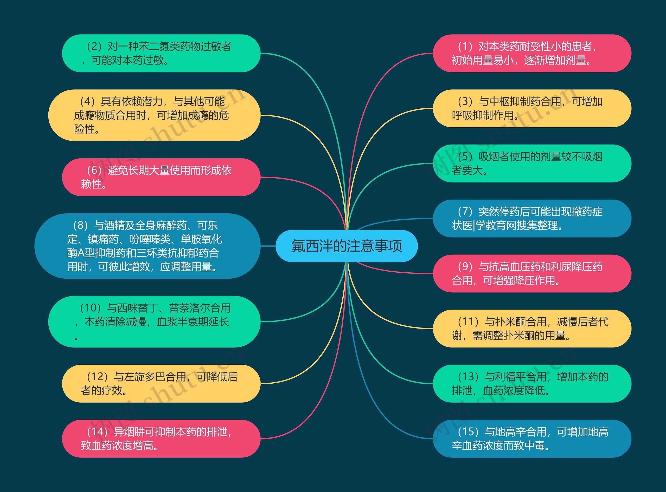 氟西泮的注意事项思维导图