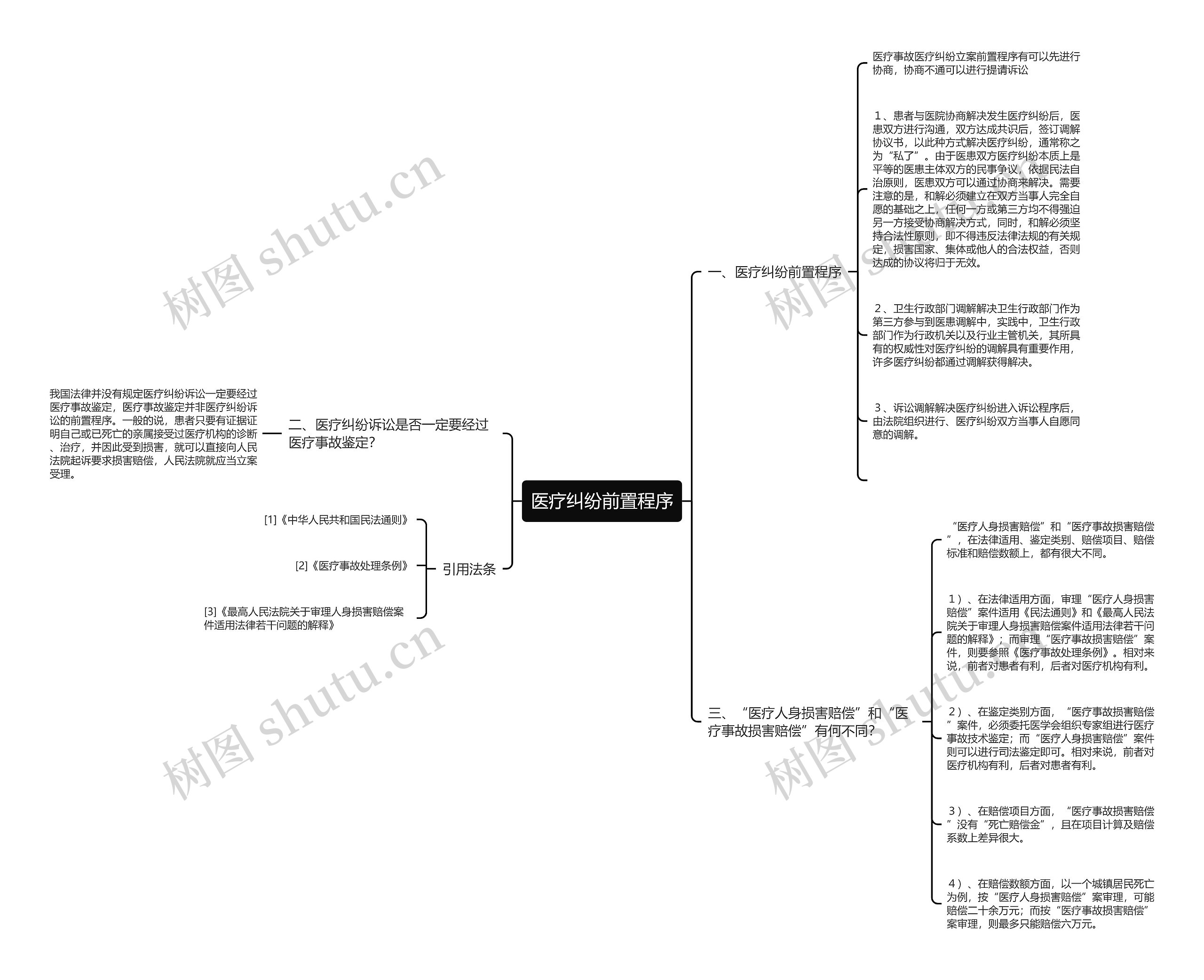 医疗纠纷前置程序思维导图