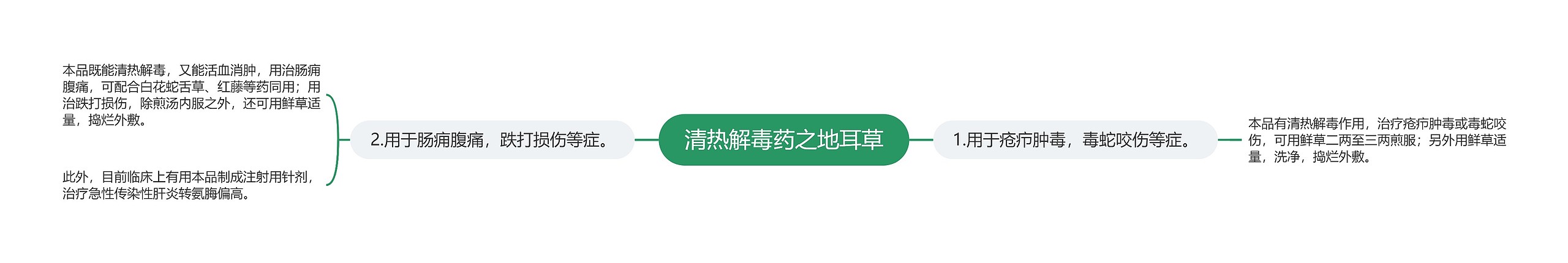 清热解毒药之地耳草思维导图