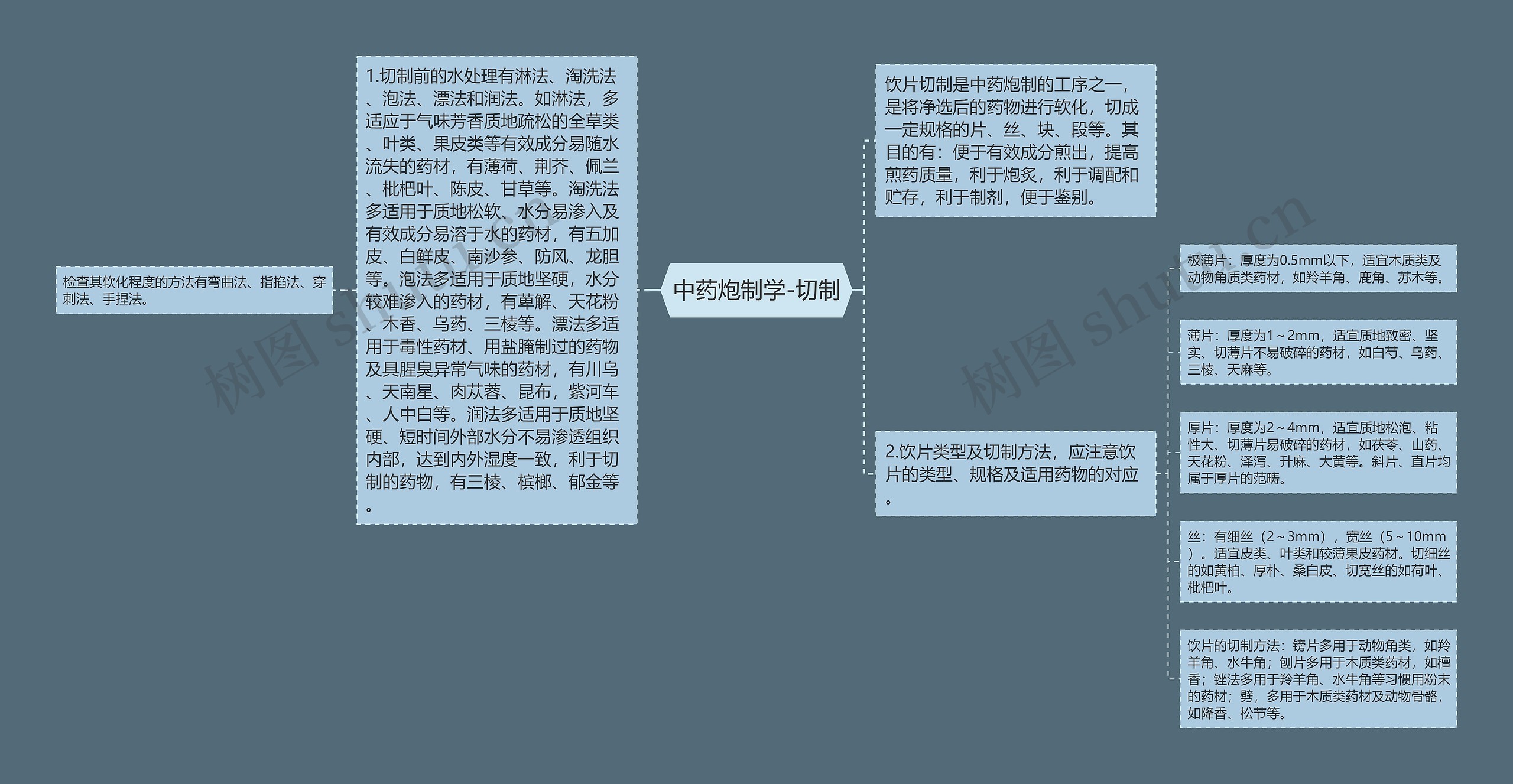 中药炮制学-切制思维导图