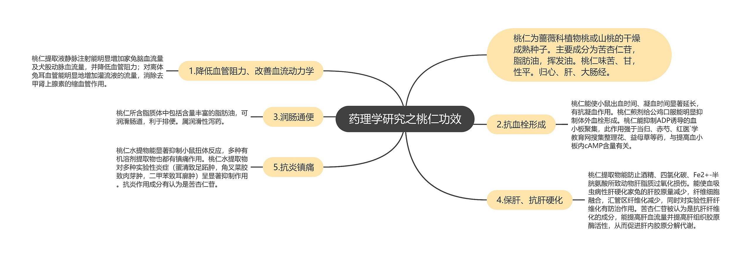 药理学研究之桃仁功效思维导图