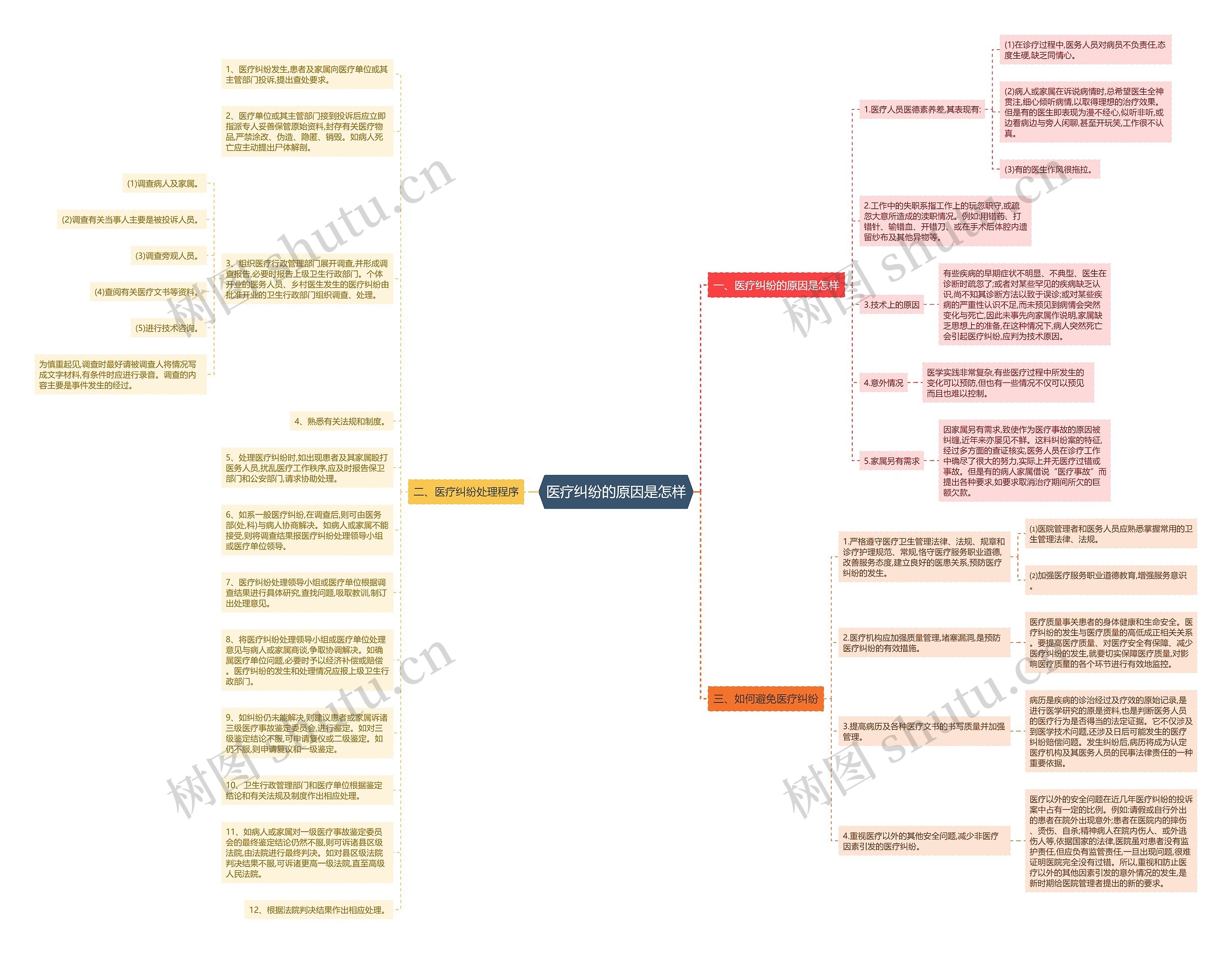 医疗纠纷的原因是怎样思维导图