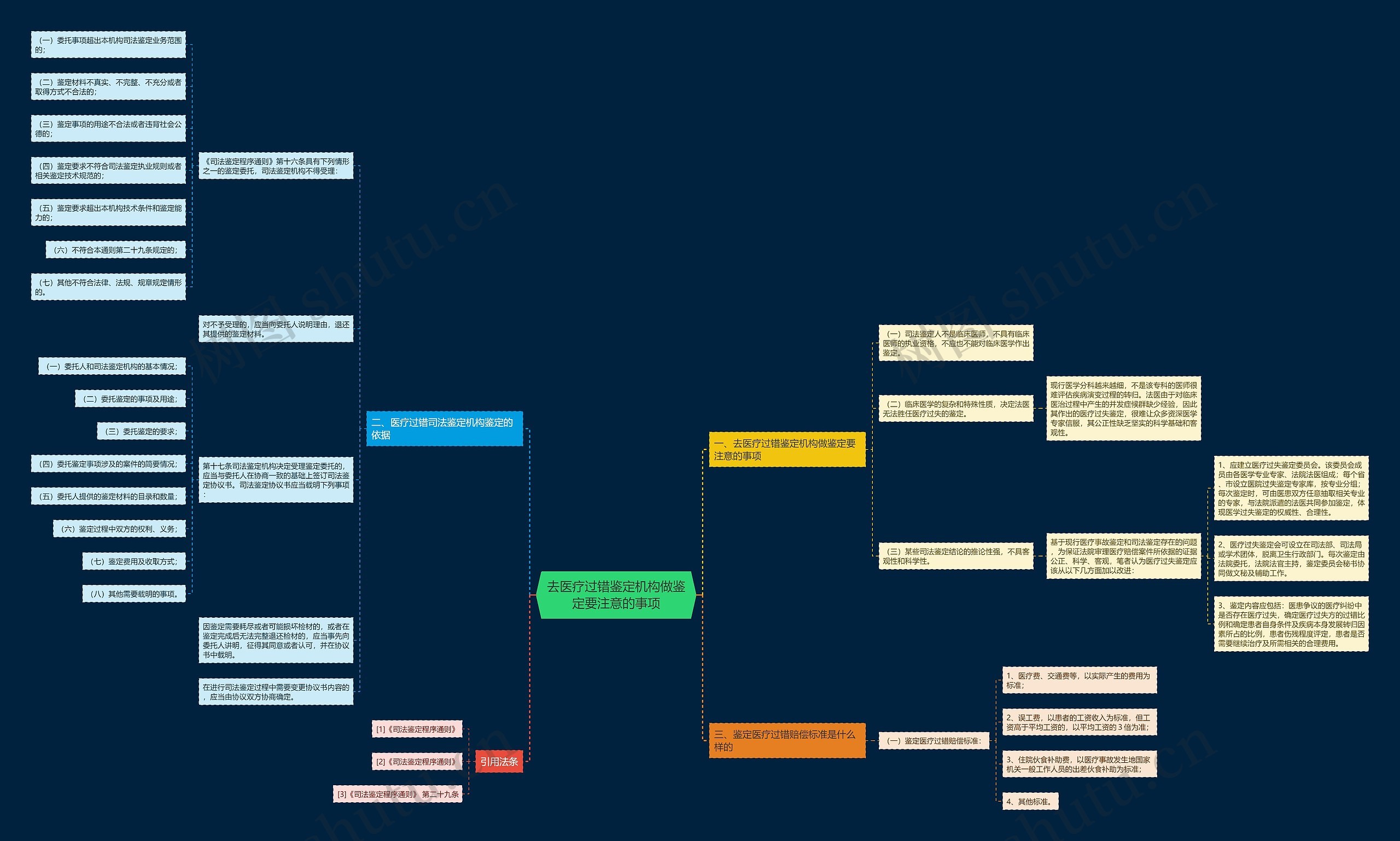 去医疗过错鉴定机构做鉴定要注意的事项思维导图