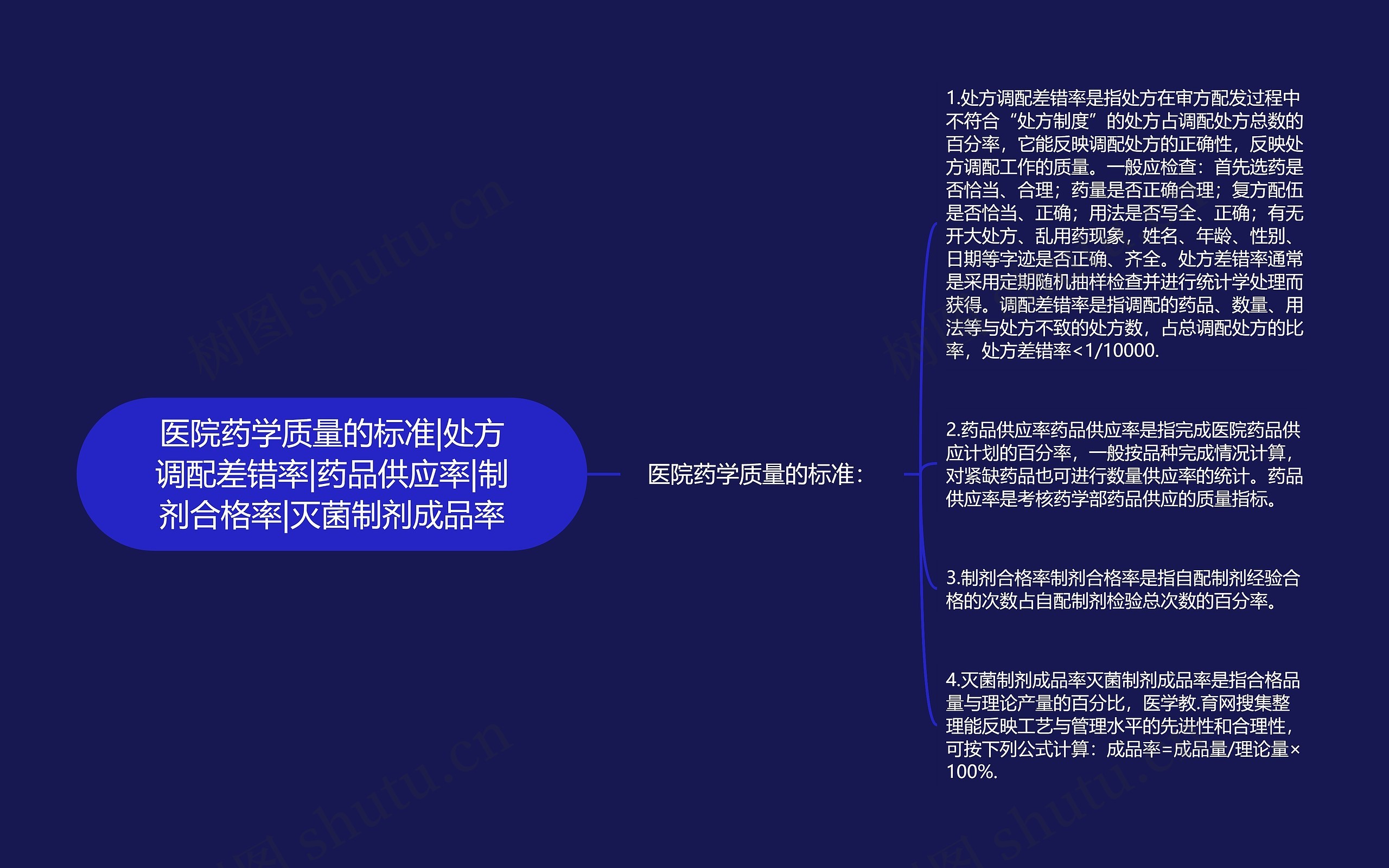 医院药学质量的标准|处方调配差错率|药品供应率|制剂合格率|灭菌制剂成品率思维导图