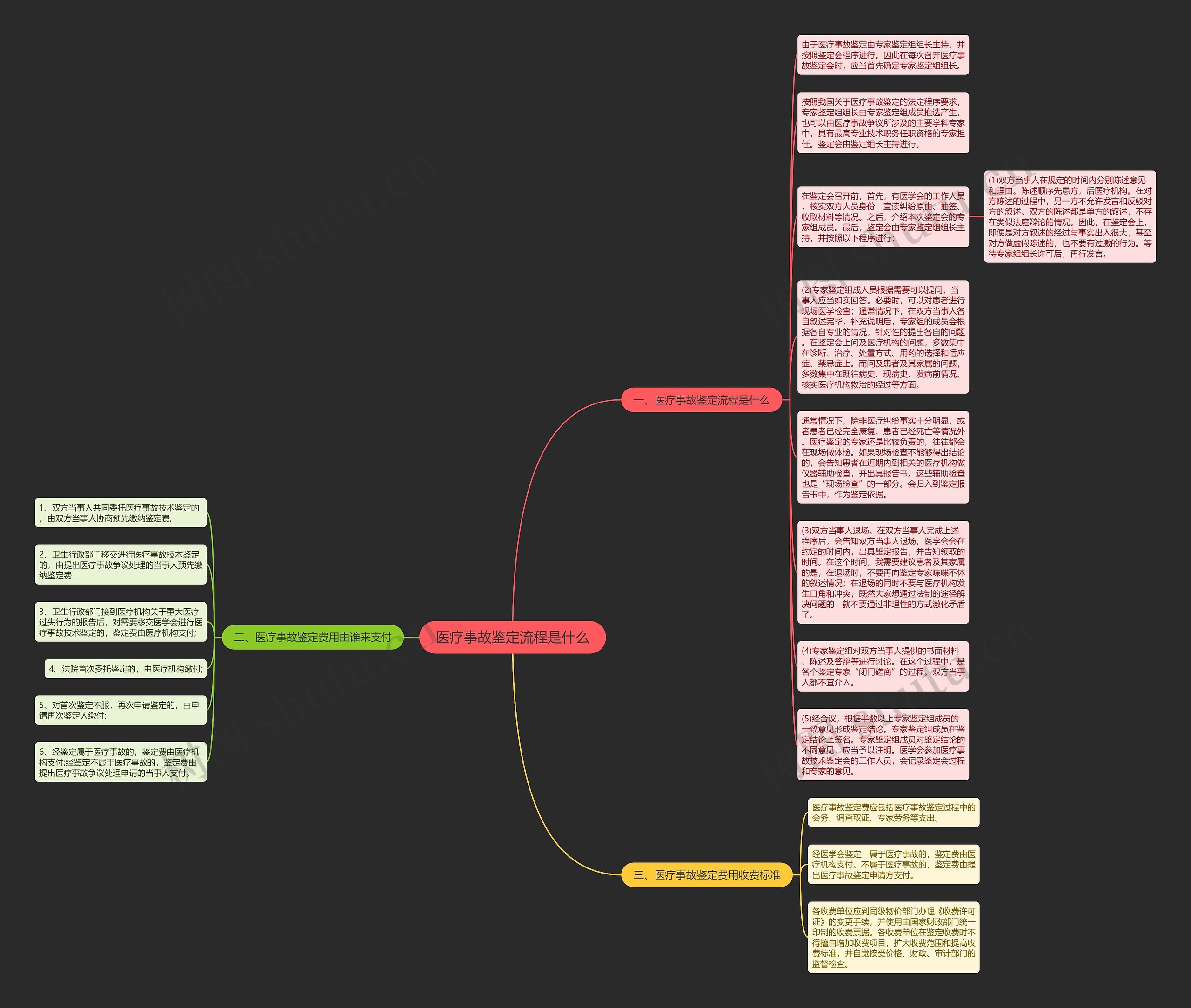 医疗事故鉴定流程是什么思维导图高清图 医疗事故鉴定流程是什么思维导图