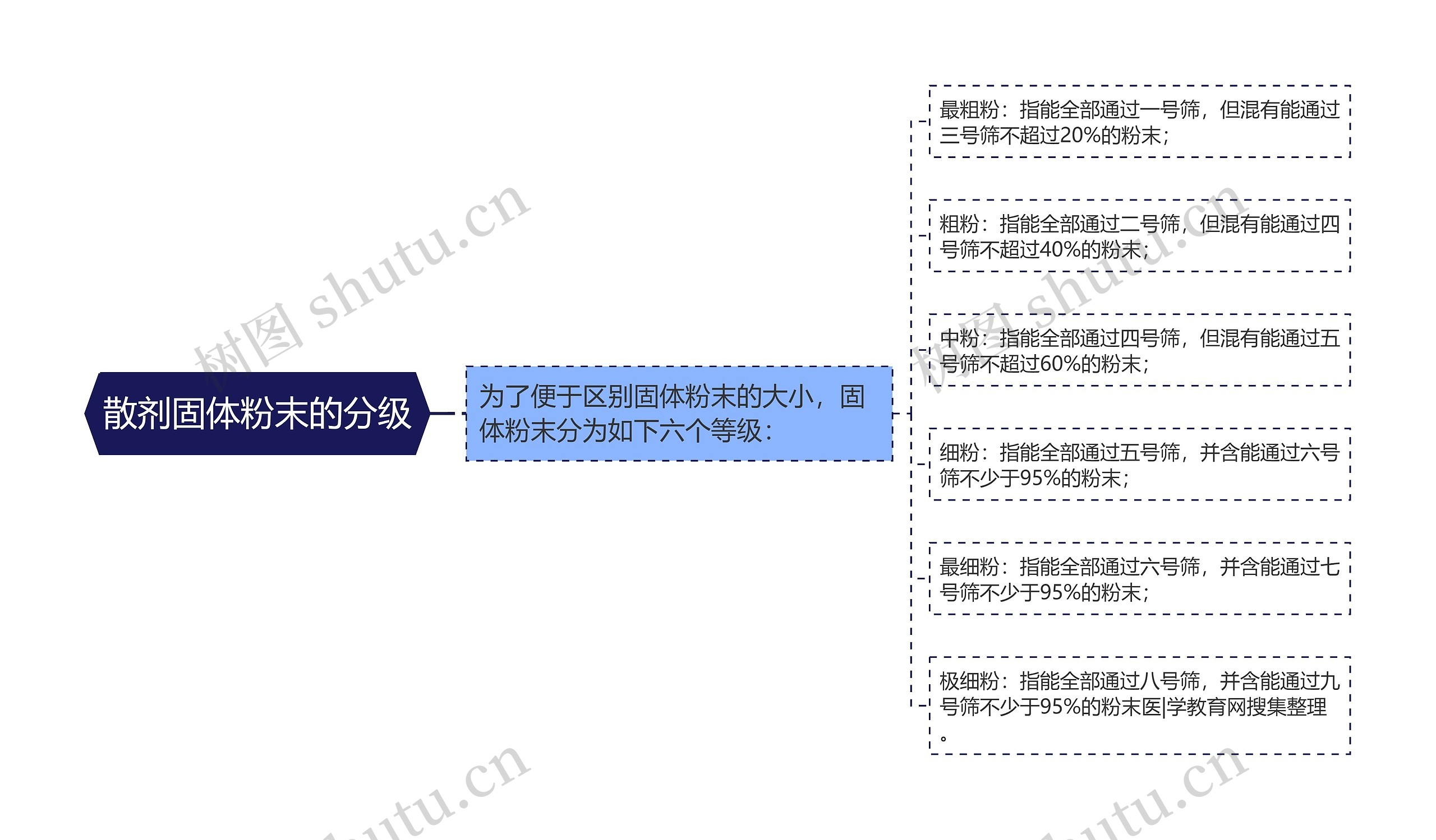 散剂固体粉末的分级