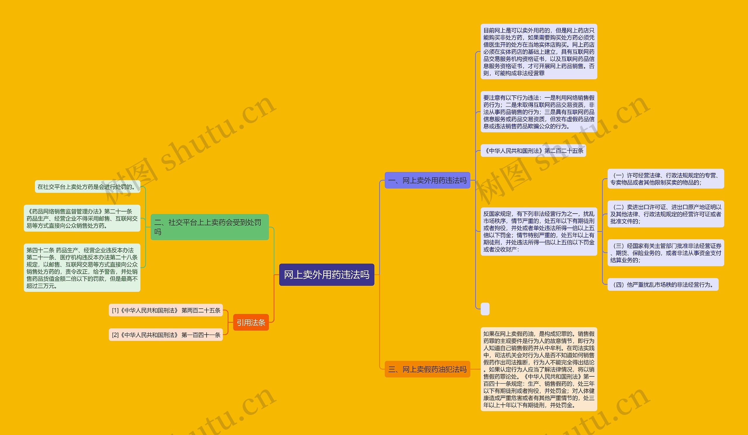 网上卖外用药违法吗思维导图