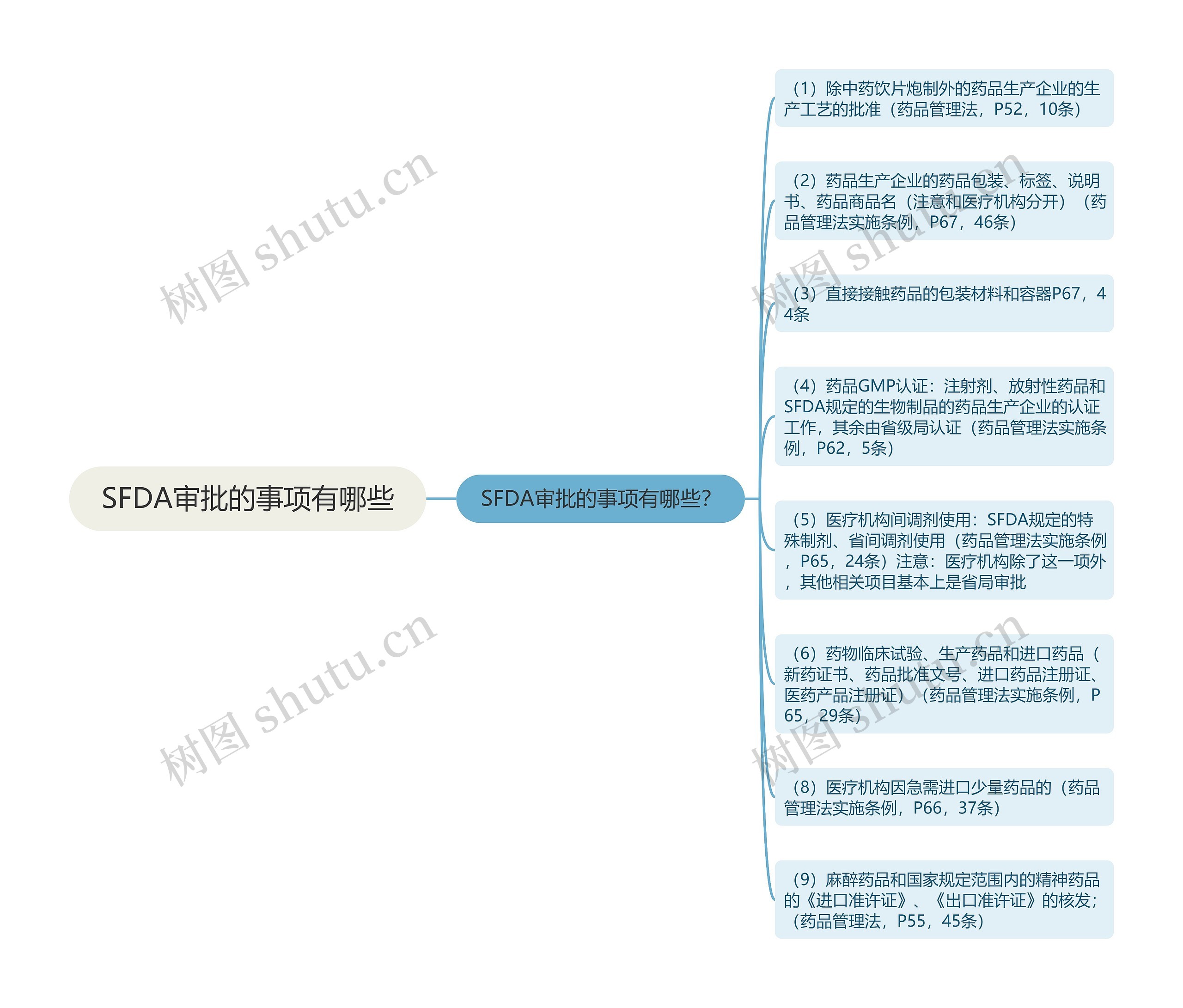 SFDA审批的事项有哪些