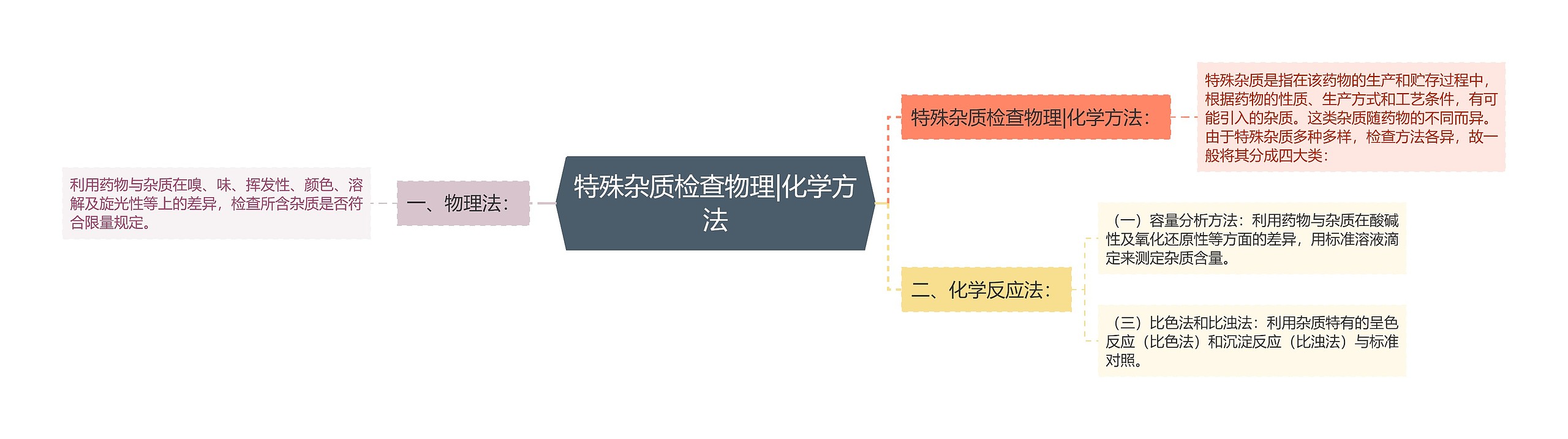 特殊杂质检查物理|化学方法