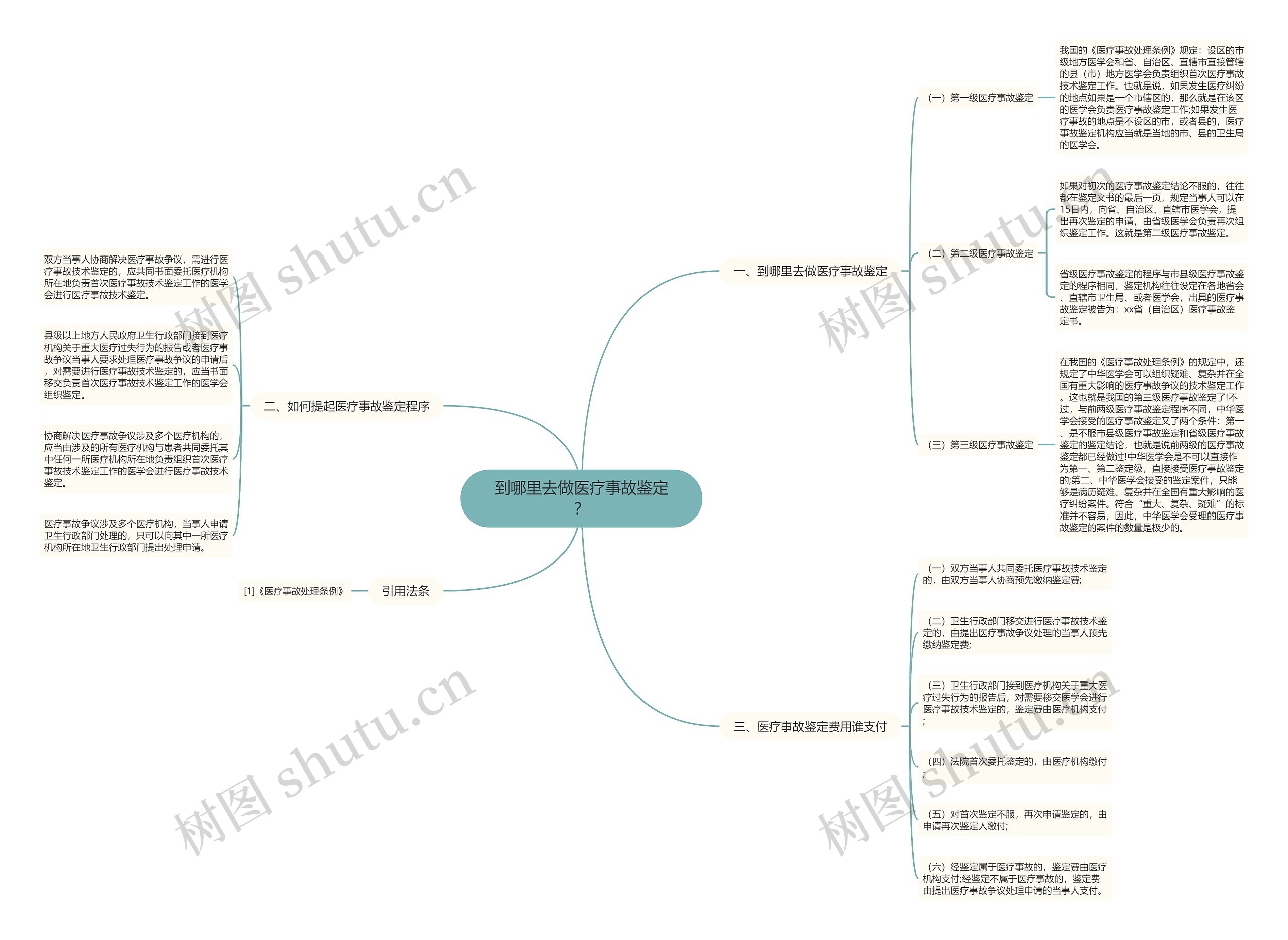 到哪里去做医疗事故鉴定？思维导图