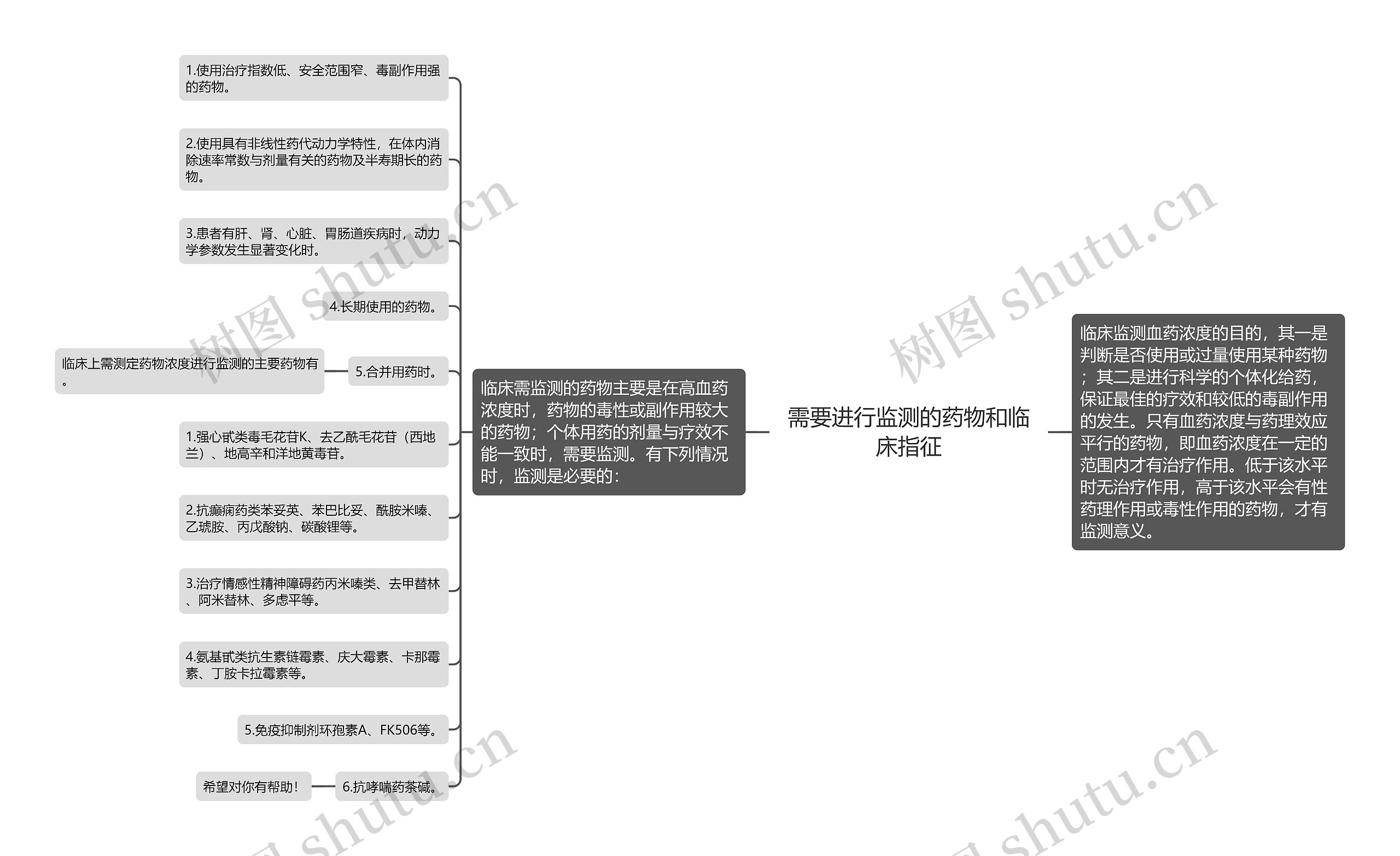 需要进行监测的药物和临床指征思维导图