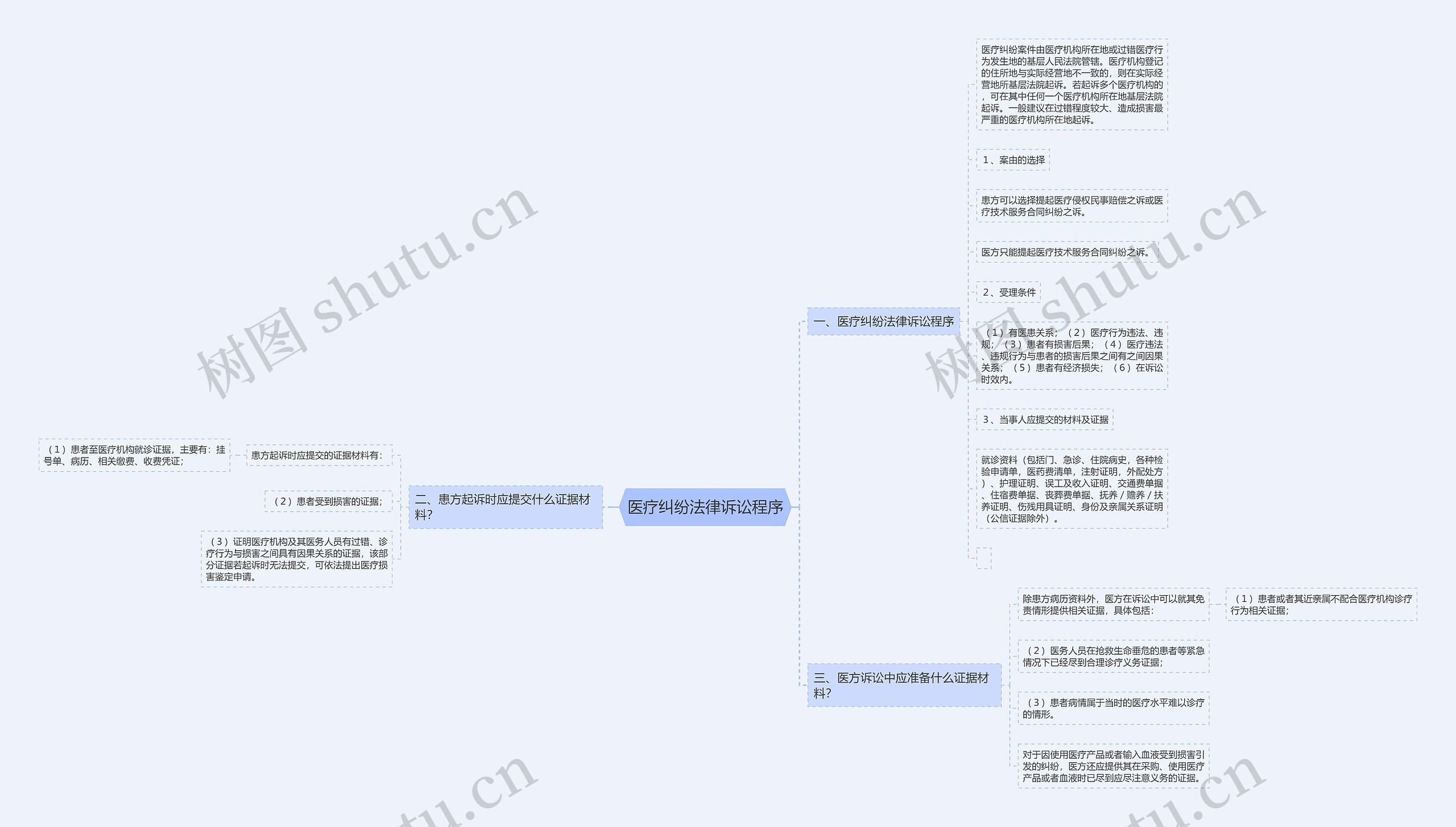 医疗纠纷法律诉讼程序思维导图