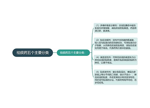 祛痰药五个主要分类